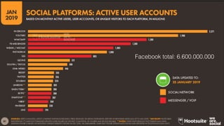 Facebook total: 6.600.000.000
 