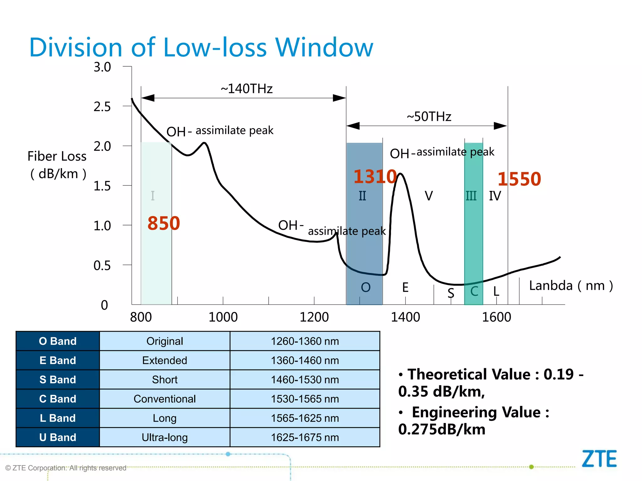 © ZTE Corporation. All rights reserved
• Theoretical Value : 0.19－
0.35 dB/km,
• Engineering Value :
0.275dB/km
0
0.5
1.0
1.5
2.0
2.5
3.0
800 1000 1200 1400 1600
Lanbda（nm）
Fiber Loss
（dB/km）
~140THz
~50THz
OH- assimilate peak
OH-
OH-
O E S C L
II
I III IV
V
850
1310 1550
assimilate peak
O Band Original 1260-1360 nm
E Band Extended 1360-1460 nm
S Band Short 1460-1530 nm
C Band Conventional 1530-1565 nm
L Band Long 1565-1625 nm
U Band Ultra-long 1625-1675 nm
assimilate peak
Division of Low-loss Window
 
