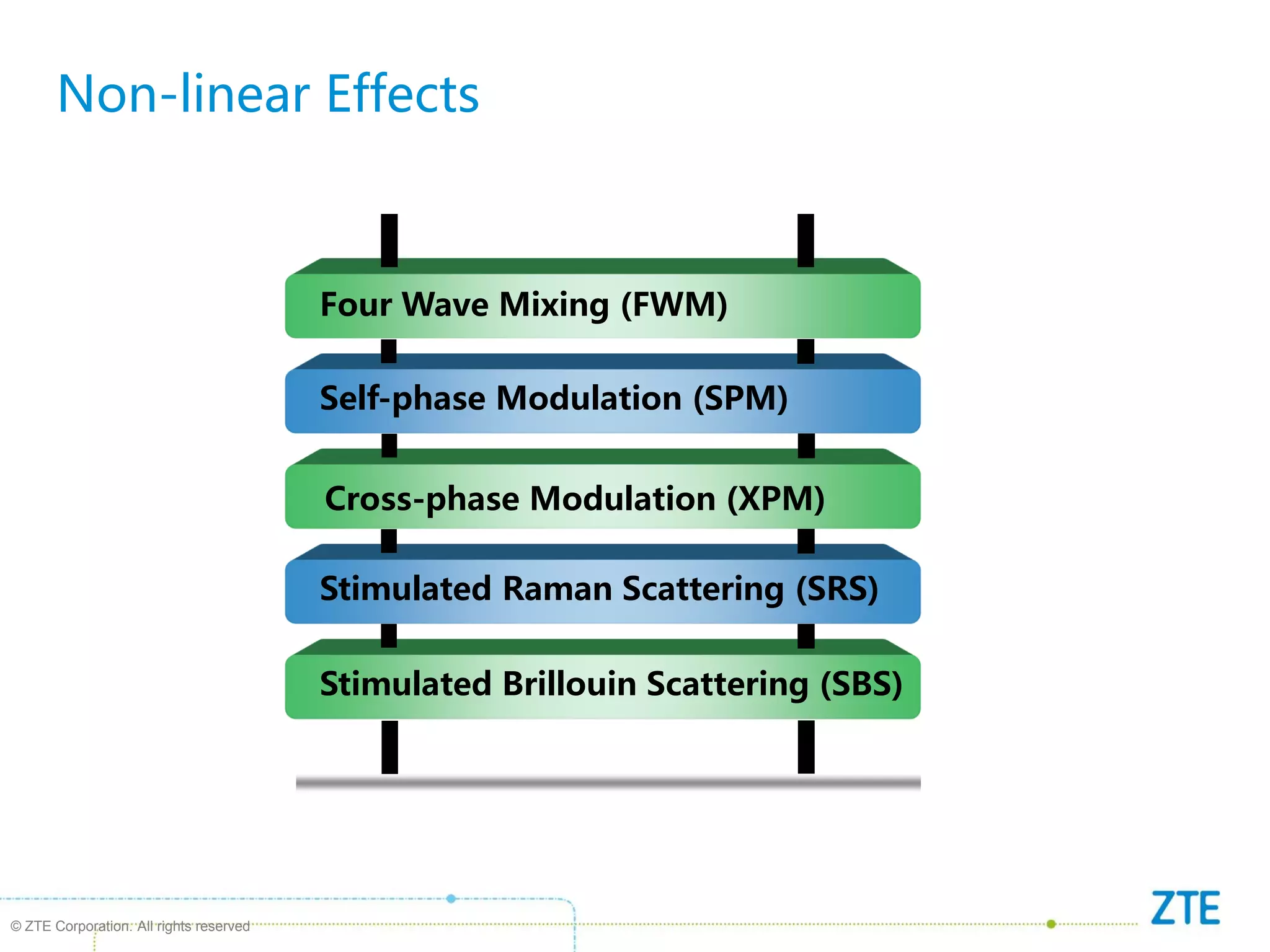 © ZTE Corporation. All rights reserved
Four Wave Mixing (FWM)
Self-phase Modulation (SPM)
Cross-phase Modulation (XPM)
Stimulated Raman Scattering (SRS)
Stimulated Brillouin Scattering (SBS)
Non-linear Effects
 
