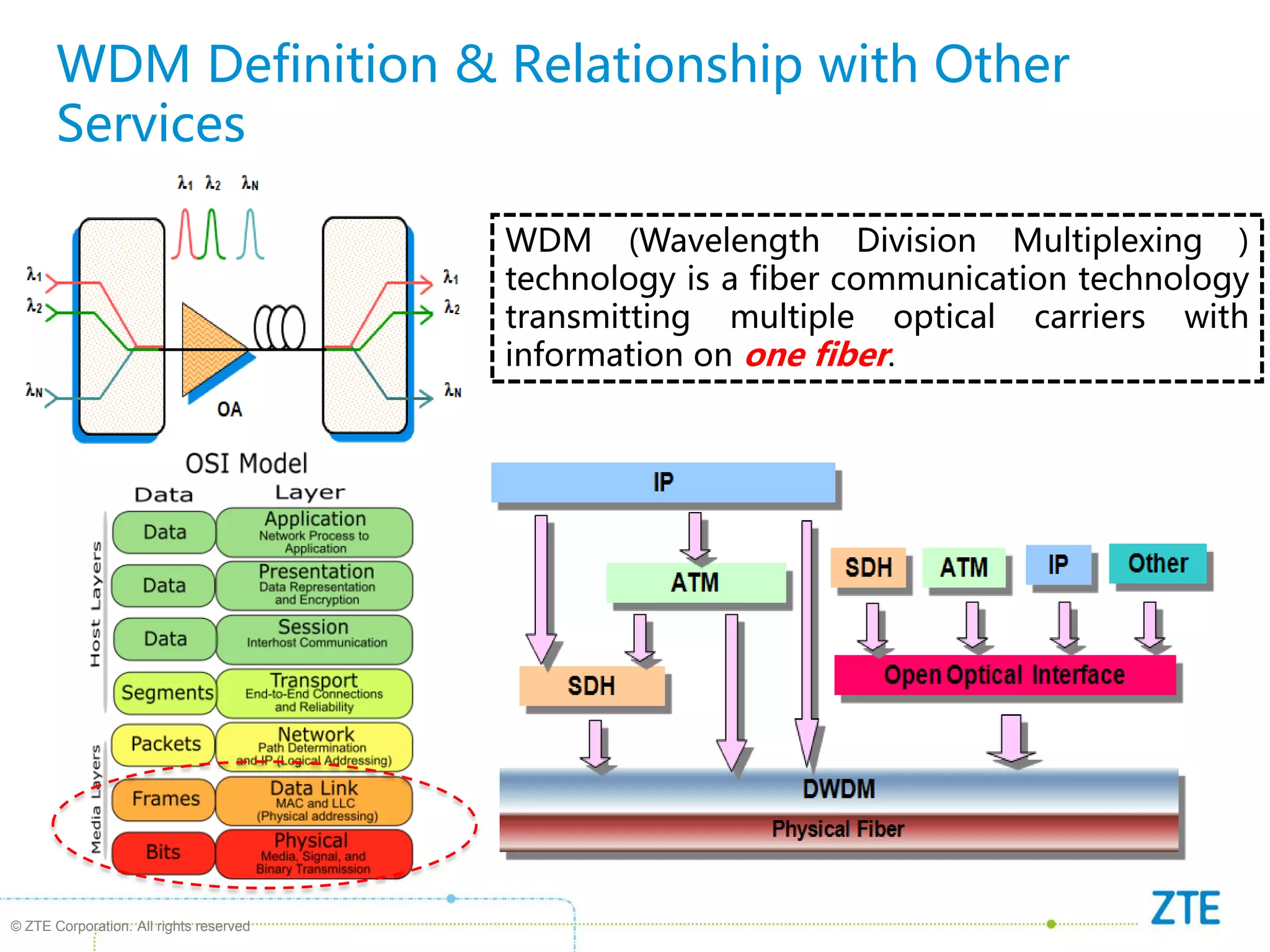 © ZTE Corporation. All rights reserved
WDM Definition & Relationship with Other
Services
WDM (Wavelength Division Multiplexing )
technology is a fiber communication technology
transmitting multiple optical carriers with
information on one fiber.
 