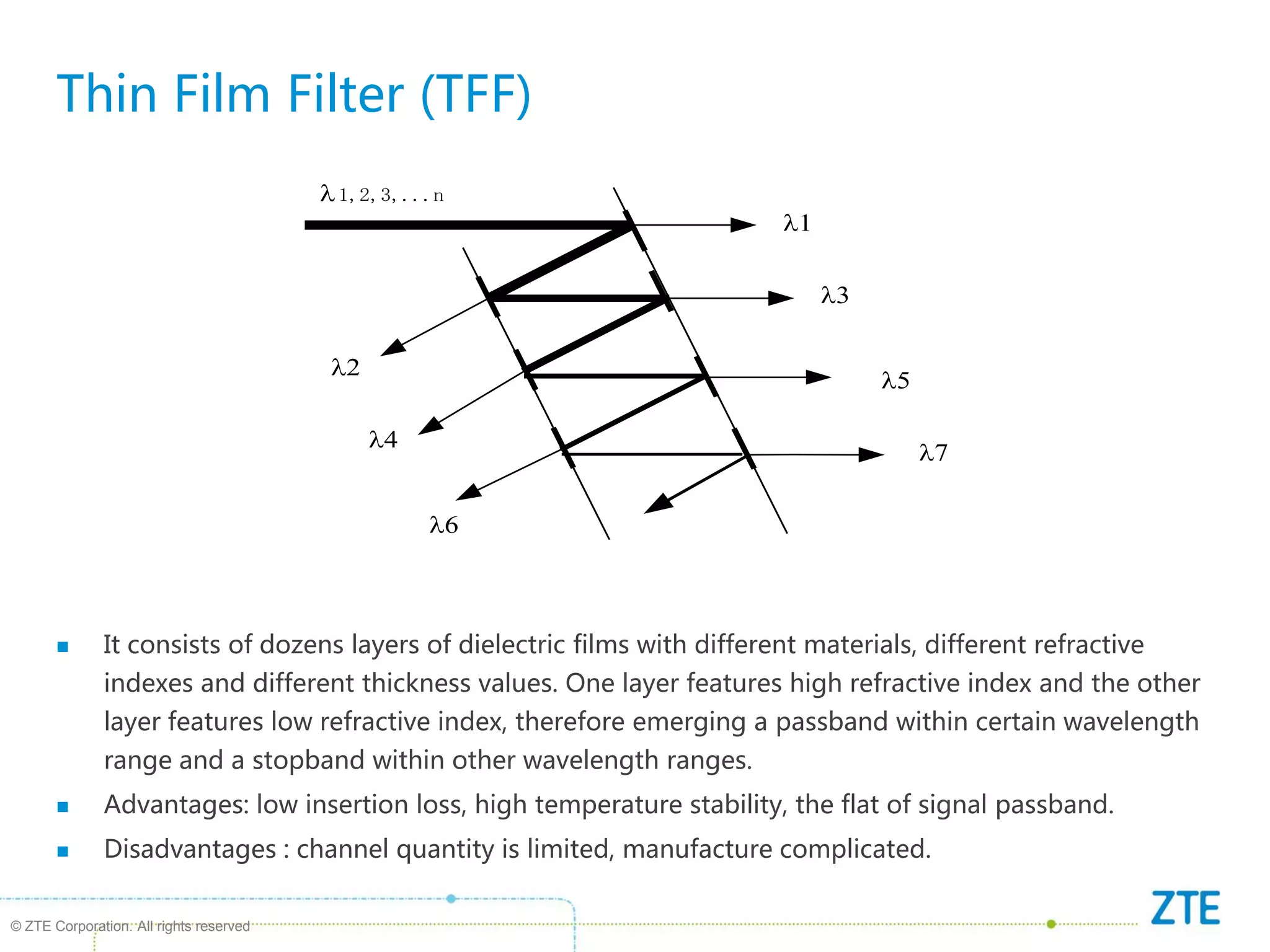 © ZTE Corporation. All rights reserved
Thin Film Filter (TFF)
 It consists of dozens layers of dielectric films with different materials, different refractive
indexes and different thickness values. One layer features high refractive index and the other
layer features low refractive index, therefore emerging a passband within certain wavelength
range and a stopband within other wavelength ranges.
 Advantages: low insertion loss, high temperature stability, the flat of signal passband.
 Disadvantages : channel quantity is limited, manufacture complicated.

1
1,2,3,...n
3
5
7
2
4
6
 