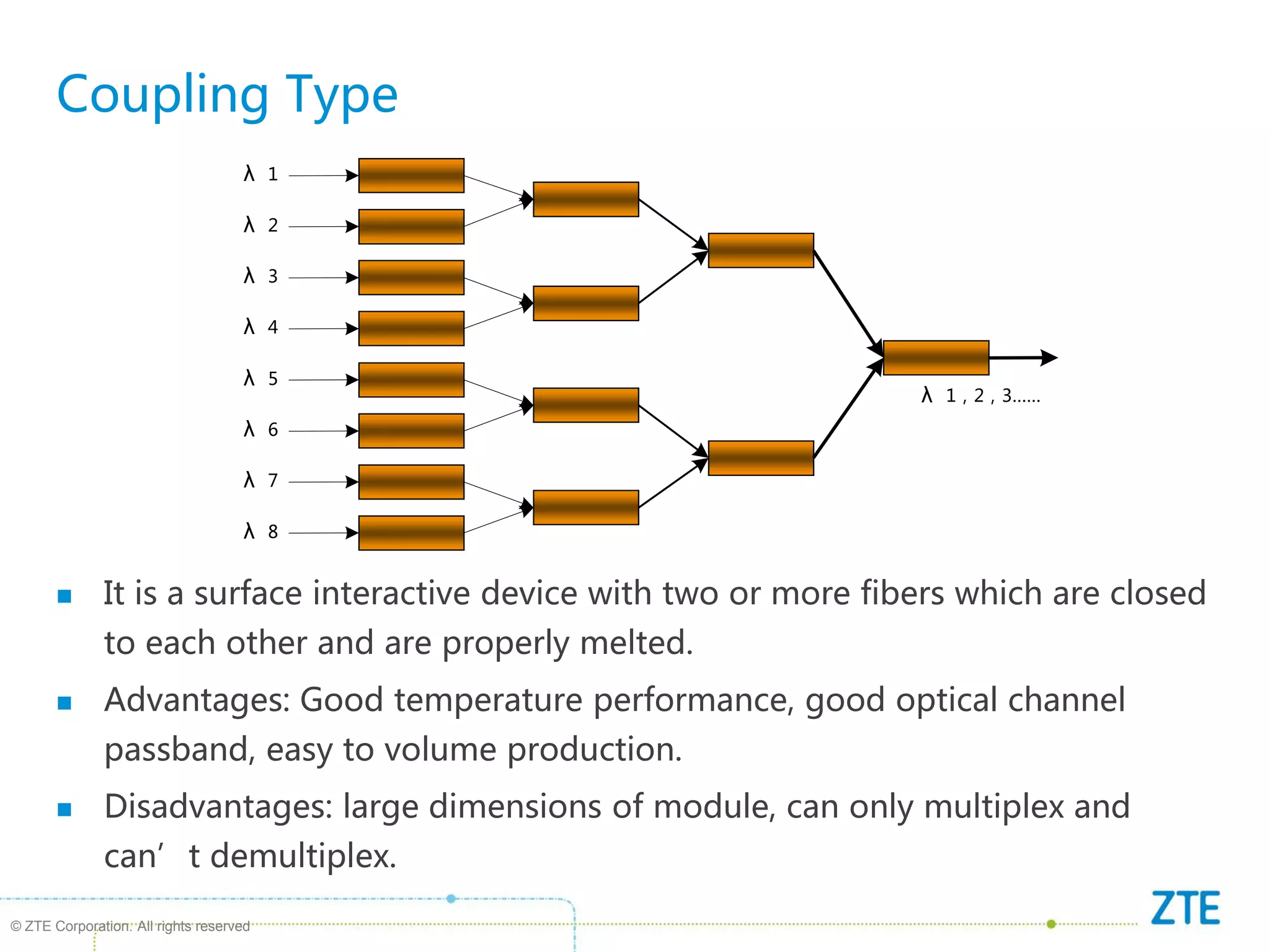 © ZTE Corporation. All rights reserved
Coupling Type
 It is a surface interactive device with two or more fibers which are closed
to each other and are properly melted.
 Advantages: Good temperature performance, good optical channel
passband, easy to volume production.
 Disadvantages: large dimensions of module, can only multiplex and
can’t demultiplex.
λ 1
λ 2
λ 3
λ 4
λ 5
λ 6
λ 7
λ 8
λ 1，2，3……
 