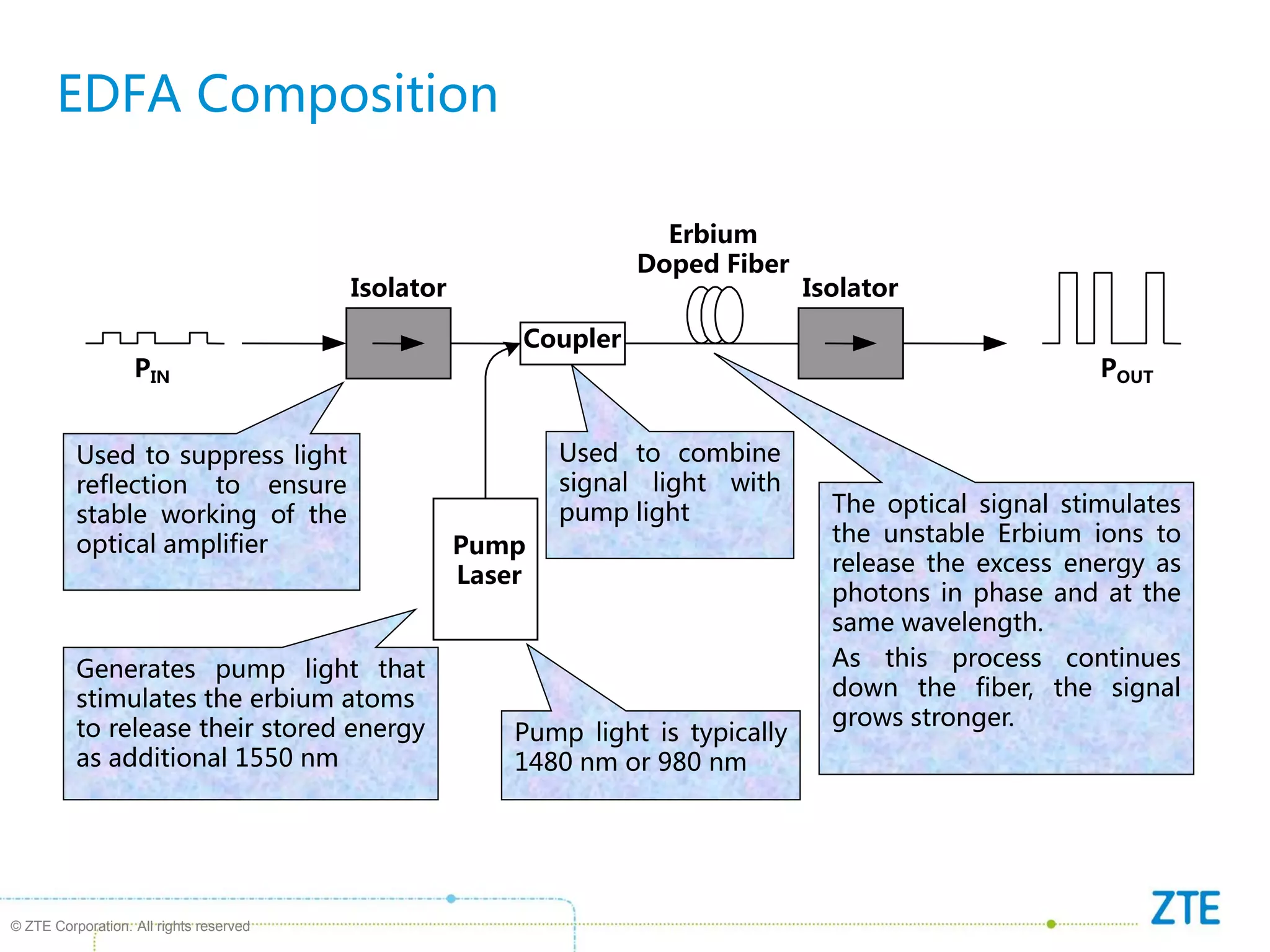 © ZTE Corporation. All rights reserved
EDFA Composition
Used to suppress light
reflection to ensure
stable working of the
optical amplifier
The optical signal stimulates
the unstable Erbium ions to
release the excess energy as
photons in phase and at the
same wavelength.
As this process continues
down the fiber, the signal
grows stronger.
Generates pump light that
stimulates the erbium atoms
to release their stored energy
as additional 1550 nm
Used to combine
signal light with
pump light
Isolator
Coupler
Isolator
Erbium
Doped Fiber
PIN POUT
Pump
Laser
Pump light is typically
1480 nm or 980 nm
 