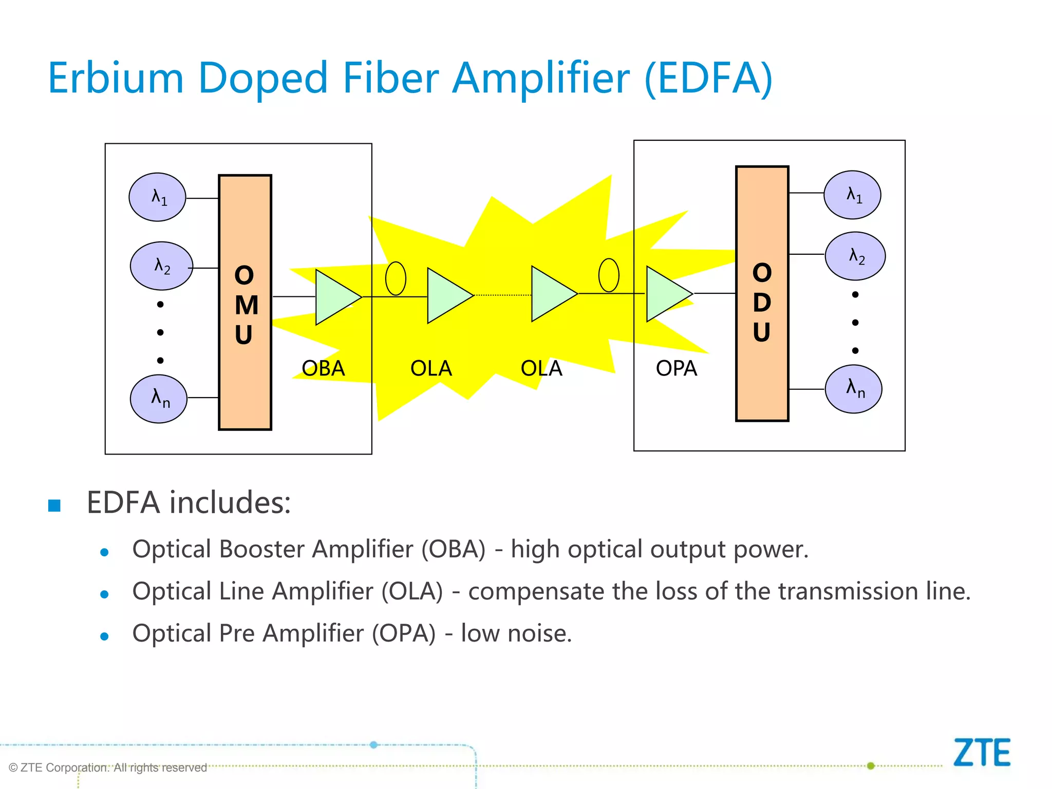© ZTE Corporation. All rights reserved
Erbium Doped Fiber Amplifier (EDFA)
 EDFA includes:
 Optical Booster Amplifier (OBA) - high optical output power.
 Optical Line Amplifier (OLA) - compensate the loss of the transmission line.
 Optical Pre Amplifier (OPA) - low noise.
λ1
λ2
λn
•
•
• OBA
λ1
λ2
λn
•
•
•
OLA OPA
OLA
O
M
U
O
D
U
 