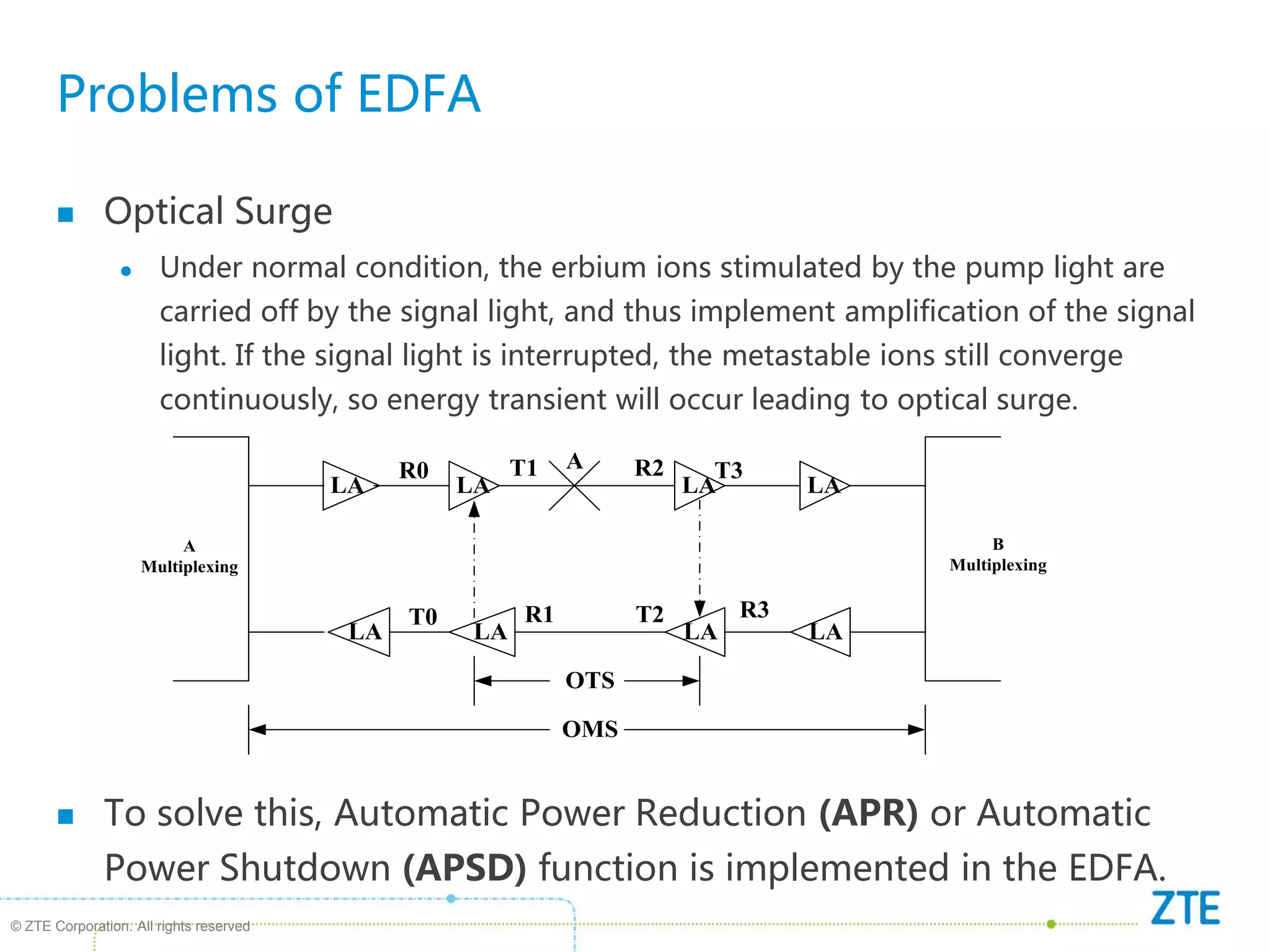 © ZTE Corporation. All rights reserved
Problems of EDFA
 Optical Surge
 Under normal condition, the erbium ions stimulated by the pump light are
carried off by the signal light, and thus implement amplification of the signal
light. If the signal light is interrupted, the metastable ions still converge
continuously, so energy transient will occur leading to optical surge.
 To solve this, Automatic Power Reduction (APR) or Automatic
Power Shutdown (APSD) function is implemented in the EDFA.
A
Multiplexing
LA LA LA LA
LA
LA
LA
LA
T1 R2
T2
R1
OTS
OMS
A
R0
T0
T3
R3
B
Multiplexing
 