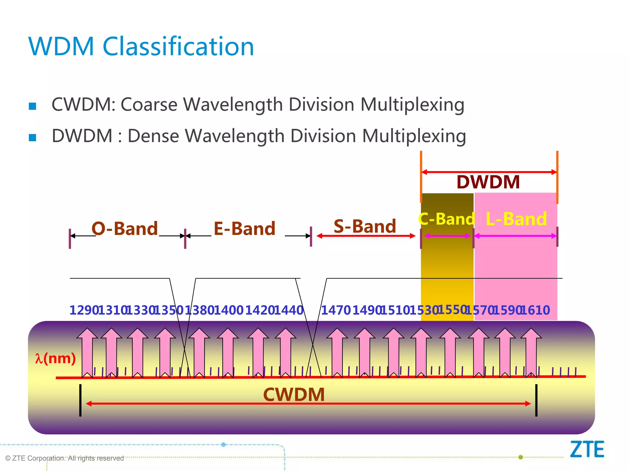 © ZTE Corporation. All rights reserved
WDM Classification
 CWDM: Coarse Wavelength Division Multiplexing
 DWDM : Dense Wavelength Division Multiplexing
12901310133013501380140014201440 14701490
DWDM
E-Band
L-Band
(nm)
151015301550
1570 1610
1590
O-Band
CWDM
C-Band
S-Band
 