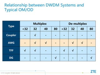 © ZTE Corporation. All rights reserved
Relationship between DWDM Systems and
Typical OM/OD
Type
Multiplex De-multiplex
<32 32 40 80 <32 32 40 80
Coupler - √ - - - - - -
AWG - √ √ - - √ √ -
TFF √ √ - - √ √ - -
DG - - - √ - - - √
 