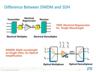 © ZTE Corporation. All rights reserved
T R
l1
Electrical Multiplex Electrical Demultiplex
Transmitter Receiver
Electrical
Regenerator
lN
l2
l1
lN
l2
l1
lN
l2
l1
Optical Multiplexer Optical Demultiplexer
OA
TDM: Electrical Regenerator
for Single Wavelength
DWDM: Multi-wavelength
on Single Fiber, for Optical
Amplification
Difference Between DWDM and SDH
 