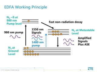 © ZTE Corporation. All rights reserved
EDFA Working Principle
980 nm pump
1480 nm
pump
Fast non-radiation decay
N1 at
Ground
Level
N3 ~0 at
980 nm
Pump level
N2 at Metastable
Level
Amplified
Signals
Plus ASE
1550 nm
Signals
 