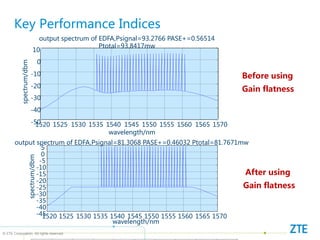 © ZTE Corporation. All rights reserved
Key Performance Indices
1520 1525 1530 1535 1540 1545 1550 1555 1560 1565 1570
-50
-40
-30
-20
-10
0
10
wavelength/nm
spectrum/dbm
output spectrum of EDFA,Psignal=93.2766 PASE+=0.56514
Ptotal=93.8417mw
1520 1525 1530 1535 1540 1545 1550 1555 1560 1565 1570
-45
-40
-35
-30
-25
-20
-15
-10
-5
0
5
wavelength/nm
spectrum/dbm
output spectrum of EDFA,Psignal=81.3068 PASE+=0.46032 Ptotal=81.7671mw
Before using
Gain flatness
After using
Gain flatness
 