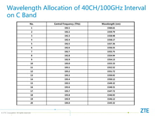 © ZTE Corporation. All rights reserved
Wavelength Allocation of 40CH/100GHz Interval
on C Band
No. Central Frequency (THz) Wavelength (nm)
1 192.1 1560.61
2 192.2 1559.79
3 192.3 1558.98
4 192.4 1558.17
5 192.5 1557.36
6 192.6 1556.55
7 192.7 1555.75
8 192.8 1554.94
9 192.9 1554.13
10 193.0 1553.33
11 193.1 1552.52
12 193.2 1551.72
13 193.3 1550.92
14 193.4 1550.12
15 193.5 1549.32
16 193.6 1548.51
17 193.7 1547.72
18 193.8 1546.92
19 193.9 1546.12
20 194.0 1545.32
 