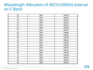© ZTE Corporation. All rights reserved
Wavelength Allocation of 40CH/100GHz Interval
on C Band
21 194.1 1544.53
22 194.2 1543.73
23 194.3 1542.94
24 194.4 1542.14
25 194.5 1541.35
26 194.6 1540.56
27 194.7 1539.77
28 194.8 1538.98
29 194.9 1538.19
30 195.0 1537.40
31 195.1 1536.61
32 195.2 1535.82
33 195.3 1535.04
34 195.4 1534.25
35 195.5 1533.47
36 195.6 1532.68
37 195.7 1531.90
38 195.8 1531.12
39 195.9 1530.33
40 196.0 1529.55
 