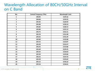 © ZTE Corporation. All rights reserved
Wavelength Allocation of 80CH/50GHz Interval
on C Band
No. Central Frequency (THz) Wavelength (nm)
1 196.05 1529.16
2 196.00 1529.55
3 195.95 1529.94
4 195.90 1530.33
5 195.85 1530.72
6 195.80 1531.12
7 195.75 1531.51
8 195.70 1531.90
9 195.65 1532.29
10 195.60 1532.68
11 195.55 1533.07
12 195.50 1533.47
13 195.45 1533.86
14 195.40 1534.25
15 195.35 1534.64
16 195.30 1535.04
17 195.25 1535.43
18 195.20 1535.82
19 195.15 1536.22
20 195.10 1536.61
 