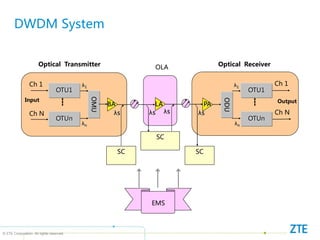 © ZTE Corporation. All rights reserved
OTU1
┇
Input
Ch 1
Ch N
Ch 1
Ch N
λ1
λn
OTUn
OMU
BA LA PA
ODU
λ1
λn
OTU1
┇
OTUn
λs λs λs λs
SC
SC SC
Output
EMS
Optical Transmitter OLA Optical Receiver
DWDM System
 