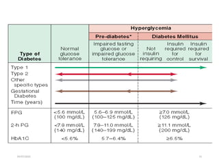 09/07/2025 15
Spectrum of glucose homeostasis & DM
 