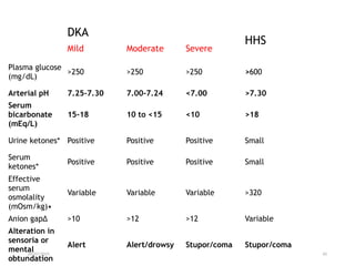 09/07/2025 45
DKA
HHS
Mild Moderate Severe
Plasma glucose
(mg/dL)
>250 >250 >250 >600
Arterial pH 7.25-7.30 7.00-7.24 <7.00 >7.30
Serum
bicarbonate
(mEq/L)
15-18 10 to <15 <10 >18
Urine ketones* Positive Positive Positive Small
Serum
ketones*
Positive Positive Positive Small
Effective
serum
osmolality
(mOsm/kg)•
Variable Variable Variable >320
Anion gapΔ >10 >12 >12 Variable
Alteration in
sensoria or
mental
obtundation
Alert Alert/drowsy Stupor/coma Stupor/coma
 
