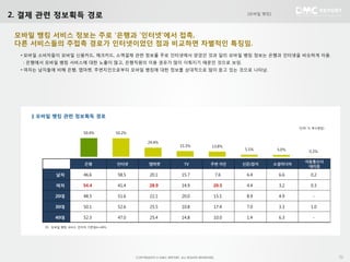 2. 결제 관련 정보획득 경로                                                         [모바일 뱅킹]




 모바일 뱅킹 서비스 정보는 주로 ‘은행과 ‘인터넷’에서 접촉,
 다른 서비스들의 주접촉 경로가 인터넷이었던 점과 비교하면 차별적인 특징임.
  • 모바일 소비자들이 모바일 신용카드, 체크카드, 소액결제 관련 정보를 주로 인터넷에서 얻었던 것과 달리 모바일 뱅킹 정보는 은행과 인터넷을 비슷하게 이용.
  : 은행에서 모바일 뱅킹 서비스에 대한 노출이 많고, 은행직원의 이용 권유가 많이 이뤄지기 때문인 것으로 보임.
  • 여자는 남자들에 비해 은행, 앱마켓, 주변지인으로부터 모바일 뱅킹에 대한 정보를 상대적으로 많이 듣고 있는 것으로 나타남.




     ‖ 모바일 뱅킹 관련 정보획득 경로

                                                                                            (단위: %, 복수응답)
                          50.4%         50.2%

                                                24.4%
                                                        15.3%   13.8%
                                                                        5.5%         5.0%        0.3%

                                                                                               이동통신사
                          은행            인터넷     앱마켓       TV    주변 지인   신문/잡지       소셜미디어
                                                                                                대리점

             남자           46.6          58.5    20.1    15.7     7.6     6.4         6.6          0.2

             여자          54.4           41.4    28.9    14.9    20.5     4.4         3.2          0.3

            20대           48.5          51.6    22.1    20.0    15.1     8.9         4.9           -

            30대           50.1          52.6    25.5    10.8    17.4     7.0         3.3          1.0

            40대           52.3          47.0    25.4    14.8    10.0     1.4         6.3           -

        주) 모바일 뱅킹 서비스 인지자 기준임(n=445).




                                                                                                            32
 