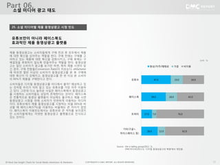 1050 Must-See Insight Charts for Social Media Advertisers & Marketers
25. 소셜 미디어별 제품 동영상광고 시청 빈도
제품 동영상광고는 소비자들에게 구매 전과 후 모두에서 제품
에 대한 확신을 심어주는 역할을 한다. 구매 전에는 구매를 고
려하고 있는 제품에 대한 확신을 강화시키고, 구매 후에는 구
매결정을 후회하지 않도록 만들어주는 역할을 한다. 동영상광
고는 일단 소비자가 광고를 보기만 하면, 특히 제품 시연이 담
긴 경우, 구매 전환율(Conversion Rate)이 치솟는다. eMarketer
에 따르면 절반 이상의 소비자가 동영상광고를 본 후 구매에
대한 확신이 더 강해지고, 동영상광고를 한 번 이상 본 소비자
의 66%가 제품을 구매한다고 한다.
소비자들은 디지털 동영상광고를 어디에서 볼까? 예상하고 있
는 것처럼 우리가 익히 알고 있는 유튜브를 가장 자주 이용하
고 있다. 그런데 다소 놀라운 사실은 페이스북에서 동영상광고
를 시청하는 소비자들도 상당히 존재한다는 것이다. 페이스북
은 전통적으로 동영상 플랫폼이 아님에도 불구하고 제품 시연
동영상광고 시청을 위해 소비자가 빈번하게 이용하는 미디어
이다. 유튜브에서 제품 동영상광고를 시청하는 비율 66%와 비
교할 때 페이스북(57%)을 이용하는 비율에는 큰 차이가 없었
다. 페이스북이 이용빈도에서는 유튜브와 큰 격차를 보이겠지
만 소비자들에게는 어엿한 동영상광고 플랫폼으로 인식되고
있는 것이다.
유튜브만이 아니라 페이스북도
효과적인 제품 동영상광고 플랫폼
Source : the e-tailing group(2012. 3),
DMC미디어(2013.3), ‘디지털 동영상광고의 혁명’에서 재인용.
소셜 미디어 광고 태도
47.0
39.0
17.0
26.0
19.0
18.0
7.0
12.0
34.0
43.0
76.0
62.0
유튜브
페이스북
트위터
기타(구글+,
마이스페이스 등)
항상/자주/때때로 가끔 비이용
(단위: %)
Part 06.
 