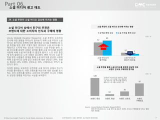 1450 Must-See Insight Charts for Social Media Advertisers & Marketers
29. 소셜 추천이 소셜 비디오 감상에 미치는 영향
Unruly Media와 Decipher Research는 소셜 추천이 소비자의
인식에 어떤 영향을 미치는지 알아보기 위해 소셜 추천과 소셜
비디오 평가간의 관계에 대한 흥미로운 조사를 진행했는데 소
셜 추천을 받은 경우 그렇지 않은 경우보다 소셜 비디오를 더
재밌다고 느끼게 하는 것으로 나타났다. 소셜 추천을 받아 소
셜 비디오를 감상한 사람은 검색을 통해 소셜 비디오를 감상한
사람에 비해 소셜 비디오를 더 즐겁게 봤다고 느낀 반면 즐겁
게 보지 않았다고 느낀 사람은 감소했다. 뿐만 아니라 소셜 추
천을 받은 사람들은 검색을 통해 소셜 비디오를 감상한 사람에
비해 소셜 비디오 상에 담긴 브랜드에 대한 연상은 139%, 브랜
드 회상은 14%, 브랜드 선호도는 35%, 구매의도는 97%가 높
았다고 한다.
이러한 결과는 오프라인 구전처럼 소셜 미디어 상에서 친구가
무엇을 좋아했는지, 어떤 코멘트를 하는지에 대한 정보를 표시
하는 것이 브랜드를 대하는 소비자의 인식뿐만 아니라 구매에
도 상당한 영향을 미친다는 사실을 보여준다.
소셜 미디어 상에서 친구의 추천은
브랜드에 대한 소비자의 인식과 구매에 영향
소셜 미디어 광고 태도
소셜 추천이 소셜 비디오 인식에 미치는 영향
57
12
65
7
검색을 통해 감상 소셜 추천을 통해 감상
소셜 비디오가
즐거웠음
소셜 비디오가
즐겁지 않았음
+14%
-41%
소셜 추천을 통해 소셜 비디오를 즐겁게 감상한 경우
브랜드 인식과 구매의향 증가율
브랜드 연상 브랜드 회상 브랜드 선호도 브랜드
구매의도
*검색으로 소셜 비디오 감상하고, 즐겁
지 않다고 느낀 사람을 ‘0’으로 했을 때
소셜 추천으로 소셜 비디오를 감상하고,
즐겁다고 느낀 사람의 브랜드 지수
139
14
35
97
(단위: %)
(단위: %)
Source : Unruly Media & Decipher Research(2012).
DMC미디어(2012.11), ‘소셜 추천 및 공유가 브랜드 인식과 구매행동에 미치는 영향’
에서 재인용.
Part 06.
 
