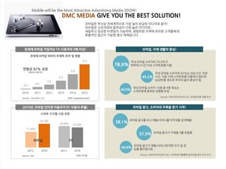 모바일은 역사상 전세계적으로 가장 널리 보급된 미디어로 등극!
모바일은 소비자와의 밀착성이 가장 높은 미디어로,
세밀하고 정교한 타겟팅이 가능하며, 광범위한 지역에 위치한 고객들에게
효율적인 접근이 가능한 광고 매체입니다.
Mobile will be the Most Attractive Advertising Media SOON!
DMC MEDIA GIVE YOU THE BEST SOLUTION!
2010 2011 2012 2013 2014 2015
연평균 92% 성장
(2010~2015)
전세계 모바일 가입자는 TV 시청자의 3배 이상!
2012 2016
2015년, 모바일 인터넷 이용자가 PC 이용자 추월!
Source : Cisci(2011.2)
Source : IDC
전세계 모바일 데이터 트래픽 추이 및 현황
스마트 기기별 시장 전망
(단위: Exabyte/month)
(단위: 만 명)
17,400
26,500
모바일
2012 2016
24,000 22,500
PC
모바일, 이제 생활의 중심!
78.9%
국내 모바일 소비자의 78.9%가
하루에 2시간 이상 스마트폰을 이용.
45.2%
국내 모바일 소비자의 45%는 쉬는시간, 여유
시간, 이동 시에 스마트폰을 이용하지 않으면
심심해 할 정도로 우리의 삶의 중심이 됨.
40.0%
국내 모바일 소비자 10명 중 4명 정도는
스마트폰에 중독된 성향을 보임.
Source : DMC미디어(2013.3), ‘모바일 의존 성향 조사’.
모바일 광고, 소비자의 주목을 받기 시작!
58.1%
모바일 광고를 보고 제품/서비스를 인터넷을 검색해봄.
46.9%
모바일 광고가 제품/서비스에 대한 인지 및 관
심을 불러일으킴.
Source : DMC미디어(2012.8), ‘스마트폰 이용행태 및 모바일 광고 인식 조사’.
57.9% 모바일 광고가 구매동기를 유발함.
 