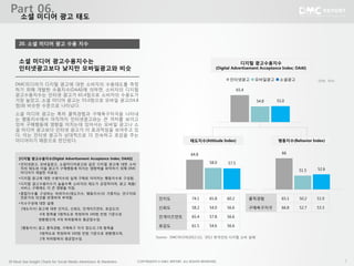 550 Must-See Insight Charts for Social Media Advertisers & Marketers
20. 소셜 미디어 광고 수용 지수
DMC미디어가 디지털 광고에 대한 소비자의 수용태도를 측정
하기 위해 개발한 수용지수(DAAI)에 의하면, 소비자의 디지털
광고수용지수는 인터넷 광고가 65.4점으로 소비자의 수용도가
가장 높았고, 소셜 미디어 광고는 55.0점으로 모바일 광고(54.8
점)와 비슷한 수준으로 나타났다.
소셜 미디어 광고는 특히 클릭경험과 구매욕구자극을 나타내
는 행동지수에서 아직까지 인터넷광고와는 큰 격차를 보이고
있어 구매행동에 영향을 미치는데 있어서는 모바일 광고나 소
셜 미디어 광고보다 인터넷 광고가 더 효과적임을 보여주고 있
다. 이는 인터넷 광고가 상대적으로 더 친숙하고 호감을 주는
미디어이기 때문으로 판단된다.
소셜 미디어 광고수용지수는
인터넷광고보다 낮지만 모바일광고와 비슷
Source : DMC미디어(2012.12), ‘2012 한국인의 디지털 소비 실태’.
Part 06.
소셜 미디어 광고 태도
64.8
58.0 57.5
인지도 74.1 65.8 60.2
신뢰도 58.2 54.0 56.6
인게이즈먼트 65.4 57.8 56.6
호감도 61.5 54.6 56.6
클릭경험 65.1 50.2 51.9
구매욕구자극 66.8 52.7 53.3
65.4
54.8 55.0
인터넷광고 모바일광고 소셜광고
태도지수(Attitude Index) 행동지수(Behavior Index)
66
51.5 52.6
디지털 광고수용지수
(Digital Advertisement Acceptance Index; DAAI)
[디지털 광고수용지수(Digital Advertisement Acceptance Index; DAAI)]
•인터넷광고, 모바일광고, 소셜미디어광고와 같은 디지털 광고에 대한 소비
자의 태도와 이들 광고가 구매행동에 미치는 영향력을 파악하기 위해 DMC
미디어가 개발한 지표임.
•디지털 광고에 대한 수용지수와 실제 구매로 이어지는 행동지수로 구성됨.
•디지털 광고수용지수가 높을수록 소비자의 태도가 긍정적이며, 광고 제품/
서비스 구매에도 더 큰 영향을 미침.
•종합지수를 구성하는 하위지수(태도지수, 행동지수)의 가중치는 연구자와
전문가의 의견을 반영하여 부여함.
•지수구성에 대한 설명
[태도지수] 광고에 대한 인지도, 신뢰도, 인게이즈먼트, 호감도의
4개 항목을 5점척도로 측정하여 100점 만점 기준으로
변환했으며, 4개 하위항목의 평균점수임.
[행동지수] 광고 클릭경험, 구매욕구 자극 정도의 2개 항목을
5점척도로 측정하여 100점 만점 기준으로 변환했으며,
2개 하위항목의 평균점수임.
(단위: 지수)
 