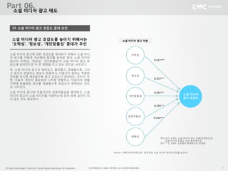850 Must-See Insight Charts for Social Media Advertisers & Marketers
Source : DMC미디어(2012.8), ‘한국인의 소셜 미디어 라이프스타일 보고서’.
23. 소셜 미디어 광고 호감도 증대 요인
소셜 미디어 광고에 대한 호감도를 증대하기 위해서 소셜 미디
어 광고를 어떻게 개선해야 할지를 알아본 결과, 소셜 미디어
광고의 ‘오락성’, ‘정보성’, ‘개인맞춤성’이 소셜 미디어 광고 호
감도에 상대적으로 더 큰 영향을 주고 있는 것으로 나타났다.
즉, 소셜 미디어 광고가 재미있고, 흥미롭고, 유쾌할수록, 그리
고 광고가 전달하는 정보가 유용하고, 이용자가 원하는 적절한
정보를 적시에 제공할수록 광고 호감도가 증대되는 것이다. 또
한, 이용자 개인의 필요성과 니즈에 부합하고, 이용자의 생활
지역에 맞춤화된 광고를 제공할수록 호감도가 증대되는 것으
로 나타났다.
소셜 미디어 광고와 이용자간의 상호작용성을 증대하고, 소셜
미디어 광고가 소셜 미디어를 이용하는데 있어 방해 요인이 되
지 않는 것도 중요하다.
소셜 미디어 광고 호감도를 높이기 위해서는
‘오락성’, ‘정보성’, ‘개인맞춤성’ 증대가 우선
소셜 미디어 광고 태도
소셜 미디어
광고 호감도
오락성
정보성
개인맞춤성
상호작용성
방해성
0.411***
0.372***
0.265***
0.220***
-0.218***
주1) 상기 수치는 소셜 미디어 광고 차원(요인점수)과
소셜 미디어 호감도 간의 회귀계수임.
주2) ***는 0.001 수준에서 통계적으로 유의함.
소셜 미디어 광고 차원
Part 06.
 