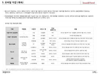 17
모바일 지갑 제공업체 현황
출처 : 하나금융경영연구소(2013.04) 모바일 지급결제서비스 동향 및 경쟁구도의 변화
• 통신사가 제공하는 서비스 중에서 SKT의 ‘시럽’이 월 이용자수 634만 명으로 가장 많은 이용자를 확보하고 있으며, 금융업체에서 제공되는
서비스 중에서는 신한카드의 ‘스마트월렛’이 월 312만 명으로 이용자가 가장 많다.
• 제공업체들은 적극적인 제휴를 통해 등록 가능한 지급 수단, 멤버십카드, 쿠폰 종류를 다양화하고 있으며, NFC와 바코드를 복합적으로 사용하여
거래 단말 제약을 최소화함으로써 이용자들을 확대하고자 노력하고 있다.
구분 차별점 사업자 서비스 명
주요
결제수단
내용
단말기OS 공급업체 _ 구글 구글월렛 NFC 2011년 5월 NFC기반 ‘구글월렛’ 공개하여 9월 서비스 개시함
단말기 제조업체 앱 배포채널 확보
애플 아이월렛 NFC 아이폰 6에 탑재될 전망
삼성 삼성월렛 QR코드, 바코드 2013년 5월 출시하여 신제품으로 출시되는 핸드폰에 기본으로 탑재
통신사업체
스마트폰
가입고객
기반 확보
SK텔레콤 시럽 NFC, 바코드 2010년 6월 시작으로 가장 많은 이용자수 보유
KT
모카월렛,
주머니
NFC, QR코드,
바코드
12011년 11월 출시하여 결제수단 및 쿠폰 추천 기능 제공
LG유플러스 시럽 QR코드, 바코드 2011년 8월 출시하여 카드 혜택 및 이용 가능 매장 표시
카드사
기존 카드사
서버와 연계
신한카드
신한스마트월
렛
QR코드, 바코드 2012년 6월 출시하여 신한카드 결제기능 제공
삼성카드 M포켓 QR코드, 바코드 2012년 5월 출시 결제, 쿠폰, 포인트카드까지 이용 가능
은행
송금서비스와
연계
하나은행 하나N월렛 바코드 휴대폰 번호로 송금이 가능하며 결제 및 소액 이체 가능
신한은행 주머니 바코드, QR코드
휴대폰 번호만으로 송금이 가능하며,
KT와 제휴하여 선불형 전자화폐를 제공
백화점
온라인쇼핑몰 및
포인트 연계
신세계백화점 S월렛 바코드 2012년 6월 출시하여 결제 및 포인트 적립, 영수증관리 제공
5. 모바일 지갑 (계속)
 