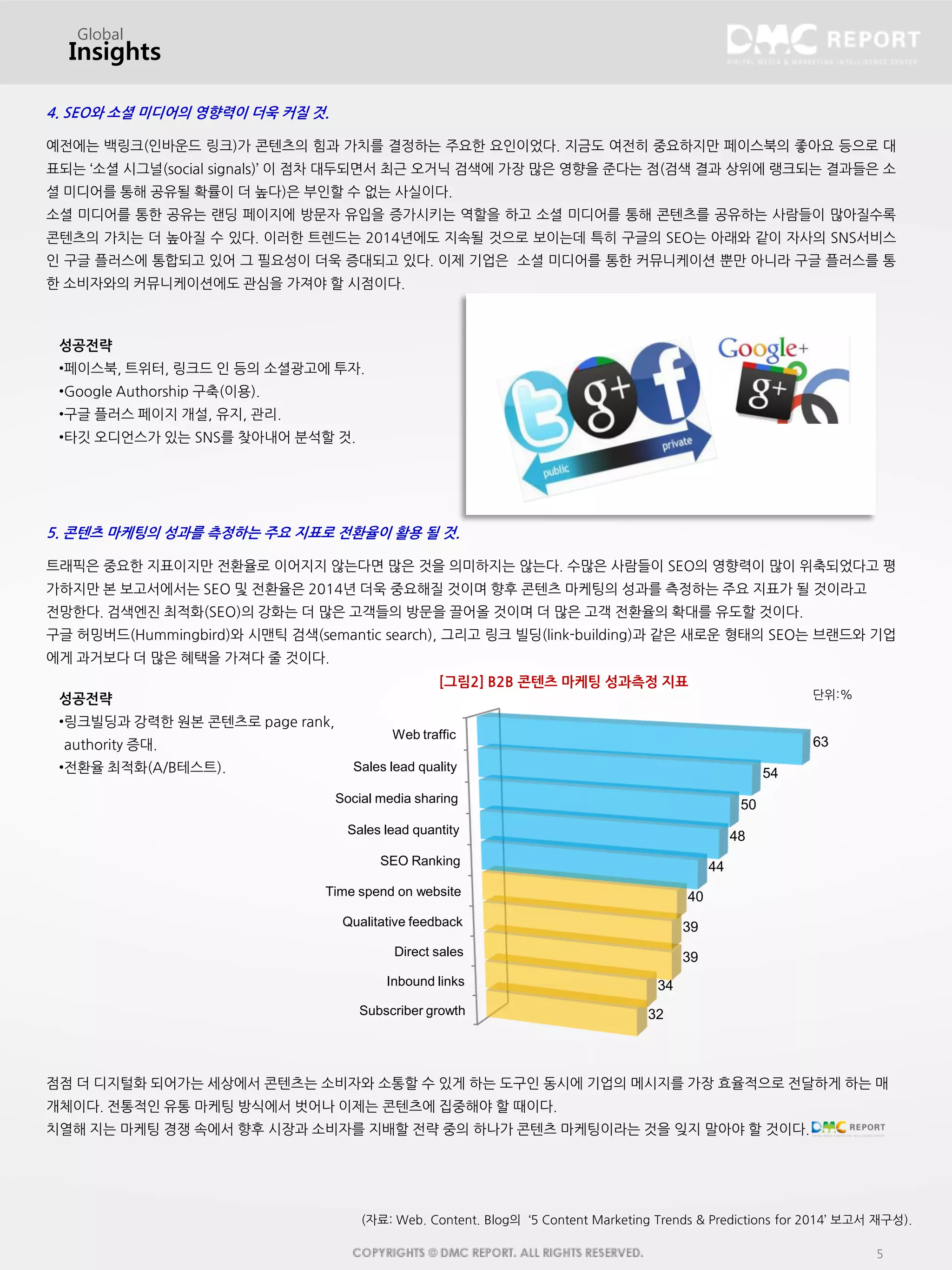 5
Global
Insights
4. SEO와 소셜 미디어의 영향력이 더욱 커질 것.
예전에는 백링크(인바운드 링크)가 콘텐츠의 힘과 가치를 결정하는 주요한 요인이었다. 지금도 여전히 중요하지만 페이스북의 좋아요 등으로 대
표되는 ‘소셜 시그널(social signals)’ 이 점차 대두되면서 최근 오거닉 검색에 가장 많은 영향을 준다는 점(검색 결과 상위에 랭크되는 결과들은 소
셜 미디어를 통해 공유될 확률이 더 높다)은 부인할 수 없는 사실이다.
소셜 미디어를 통한 공유는 랜딩 페이지에 방문자 유입을 증가시키는 역할을 하고 소셜 미디어를 통해 콘텐츠를 공유하는 사람들이 많아질수록
콘텐츠의 가치는 더 높아질 수 있다. 이러한 트렌드는 2014년에도 지속될 것으로 보이는데 특히 구글의 SEO는 아래와 같이 자사의 SNS서비스
인 구글 플러스에 통합되고 있어 그 필요성이 더욱 증대되고 있다. 이제 기업은 소셜 미디어를 통한 커뮤니케이션 뿐만 아니라 구글 플러스를 통
한 소비자와의 커뮤니케이션에도 관심을 가져야 할 시점이다.
성공전략
•페이스북, 트위터, 링크드 인 등의 소셜광고에 투자.
•Google Authorship 구축(이용).
•구글 플러스 페이지 개설, 유지, 관리.
•타깃 오디언스가 있는 SNS를 찾아내어 분석할 것.
5. 콘텐츠 마케팅의 성과를 측정하는 주요 지표로 전환율이 활용 될 것.
트래픽은 중요한 지표이지만 전환율로 이어지지 않는다면 많은 것을 의미하지는 않는다. 수많은 사람들이 SEO의 영향력이 많이 위축되었다고 평
가하지만 본 보고서에서는 SEO 및 전환율은 2014년 더욱 중요해질 것이며 향후 콘텐츠 마케팅의 성과를 측정하는 주요 지표가 될 것이라고
전망한다. 검색엔진 최적화(SEO)의 강화는 더 많은 고객들의 방문을 끌어올 것이며 더 많은 고객 전환율의 확대를 유도할 것이다.
구글 허밍버드(Hummingbird)와 시맨틱 검색(semantic search), 그리고 링크 빌딩(link-building)과 같은 새로운 형태의 SEO는 브랜드와 기업
에게 과거보다 더 많은 혜택을 가져다 줄 것이다.
성공전략
•링크빌딩과 강력한 원본 콘텐츠로 page rank,
authority 증대.
•전환율 최적화(A/B테스트).
Subscriber growth
Inbound links
Direct sales
Qualitative feedback
Time spend on website
SEO Ranking
Sales lead quantity
Social media sharing
Sales lead quality
Web traffic
32
34
39
39
40
44
48
50
54
63
[그림2] B2B 콘텐츠 마케팅 성과측정 지표
점점 더 디지털화 되어가는 세상에서 콘텐츠는 소비자와 소통할 수 있게 하는 도구인 동시에 기업의 메시지를 가장 효율적으로 전달하게 하는 매
개체이다. 전통적인 유통 마케팅 방식에서 벗어나 이제는 콘텐츠에 집중해야 할 때이다.
치열해 지는 마케팅 경쟁 속에서 향후 시장과 소비자를 지배할 전략 중의 하나가 콘텐츠 마케팅이라는 것을 잊지 말아야 할 것이다.
단위:%
(자료: Web. Content. Blog의 ‘5 Content Marketing Trends & Predictions for 2014’ 보고서 재구성).
 