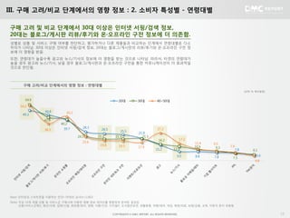 18
III. 구매 고려/비교 단계에서의 영향 정보 : 2. 소비자 특성별 - 연령대별
구매 고려 및 비교 단계에서 30대 이상은 인터넷 서핑/검색 정보,
20대는 블로그/게시판 리뷰/후기와 온·오프라인 구전 정보에 더 의존함.
구매 고려/비교 단계에서의 영향 정보 : 연령대별
성별로 상품 및 서비스 구매 여부를 판단하고, 평가하거나 다른 제품들과 비교하는 단계에서 연령대별로 다소
차이가 나타남. 30대 이상은 인터넷 서핑/검색 정보, 20대는 블로그/게시판의 리뷰/후기와 온∙오프라인 구전 정
보에 더 영향을 받음.
또한, 연령대가 높을수록 광고와 뉴스/기사의 정보에 더 영향을 받는 것으로 나타남. 따라서, 타겟의 연령대가
높을 경우 광고와 뉴스/기사, 낮을 경우 블로그/게시판과 온∙오프라인 구전을 통한 커뮤니케이션이 더 효과적일
것으로 판단됨.
Base) 인터넷과 스마트폰을 이용하는 만19~59세의 남녀(n=1,062)
Note) 주요 14개 개별 상품 및 서비스군 구매시에 이용한 영향 정보 데이터를 종합하여 분석한 결과임
상품/서비스군에는 패션/의류, 잡화/신발, 화장품/뷰티, 영화, 식품/건강, 디지털IT, 도서음반공연, 생활용품, 여행/레저, 게임, 병원/의료, 보험/금융, 교육, 자동차 등이 포함됨
(단위: %, 복수응답)
49.3
44.8
39.7 28.3
26.5
25.5
21.8
15.2
9.0 8.8 7.8
7.8
5.6
54.9
42.4
40.2
24.5 21.2 21.3 21.5
16.2
13.9
10.9 9.3
7.3
6.1
54.2
36.5
43.2
23.6
19.8 19.3 17.9
27.2
17.2
11.4 9.5
7.9
4.8
20대 30대 40~50대
 