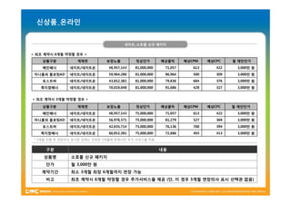 신상품_온라인


                                      네이트_소호몰 신규 패키지

< 최초 계약시 6개월 약정할 경우 >
    상품구분          게재면        보장노출          정상단가         예상클릭      예상CPM    예상CPC    월 제안단가
    메인배너       네이트/네이트온       48,957,143   81,000,000    71,057      613      422    3,000만 원
 미니홈피 플로팅AD    네이트/네이트온       59,964,286   81,000,000    96,964      500      309    3,000만 원
    토스트바       네이트/네이트온       43,852,381   81,000,000    79,836      684      376    3,000만 원
   쪽지창배너       네이트/네이트온       70,019,048   81,000,000    91,686      428      327    3,000만 원


< 최초 계약시 3개월 약정할 경우 >

    상품구분          게재면        보장노출          정상단가         예상클릭      예상CPM    예상CPC    월 제안단가
    메인배너       네이트/네이트온       48,957,143   75,000,000    71,057      613      422    3,000만 원
 미니홈피 플로팅AD    네이트/네이트온       56,978,571   75,000,000    81,279      527      369    3,000만 원
    토스트바       네이트/네이트온       42,835,714   75,000,000    76,136      700      394    3,000만 원
   쪽지창배너       네이트/네이트온       60,852,381   75,000,000    72,686      493      413    3,000만 원
 * 3개월 진행 후 연장의사 표시한 업체는 연장한 3개월에 한해서만 추가 서비스율 적용


     구분                                                 내용
    상품명        소호몰 신규 패키지
     단가        월 3,000만 원
    계약기간       최소 3개월 최장 6개월까지 연장 가능
     비고        최초 계약시 6개월 약정할 경우 추가서비스율 제공 (단, 이 경우 3개월 연장의사 표시 선택권 없음)
 