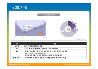 신상품_모바일


                              Cauly “타임애드”상품




                                                   *참고 : 카울리 상품소개서



 구분                                       내용
 상품명     Cauly(카울리)_타임애드 상품
 단가      시 구간 별 단가 상이함(최소 50만원 ~ 최대 200만원)
 특징      - 원하는 시간대에 카울리 전체 노출량의 약 70% 가량 인벤토리 점유
         - 1day –1time–1campaign 집행가능
         - APP 광고는 OS 구분 하여 집행하고, 선착순 예약 판매 방식
집행 가이드   - 타임 마케팅 및 집중도 높은 광고 집행을 원하는 광고주에게 적합
 