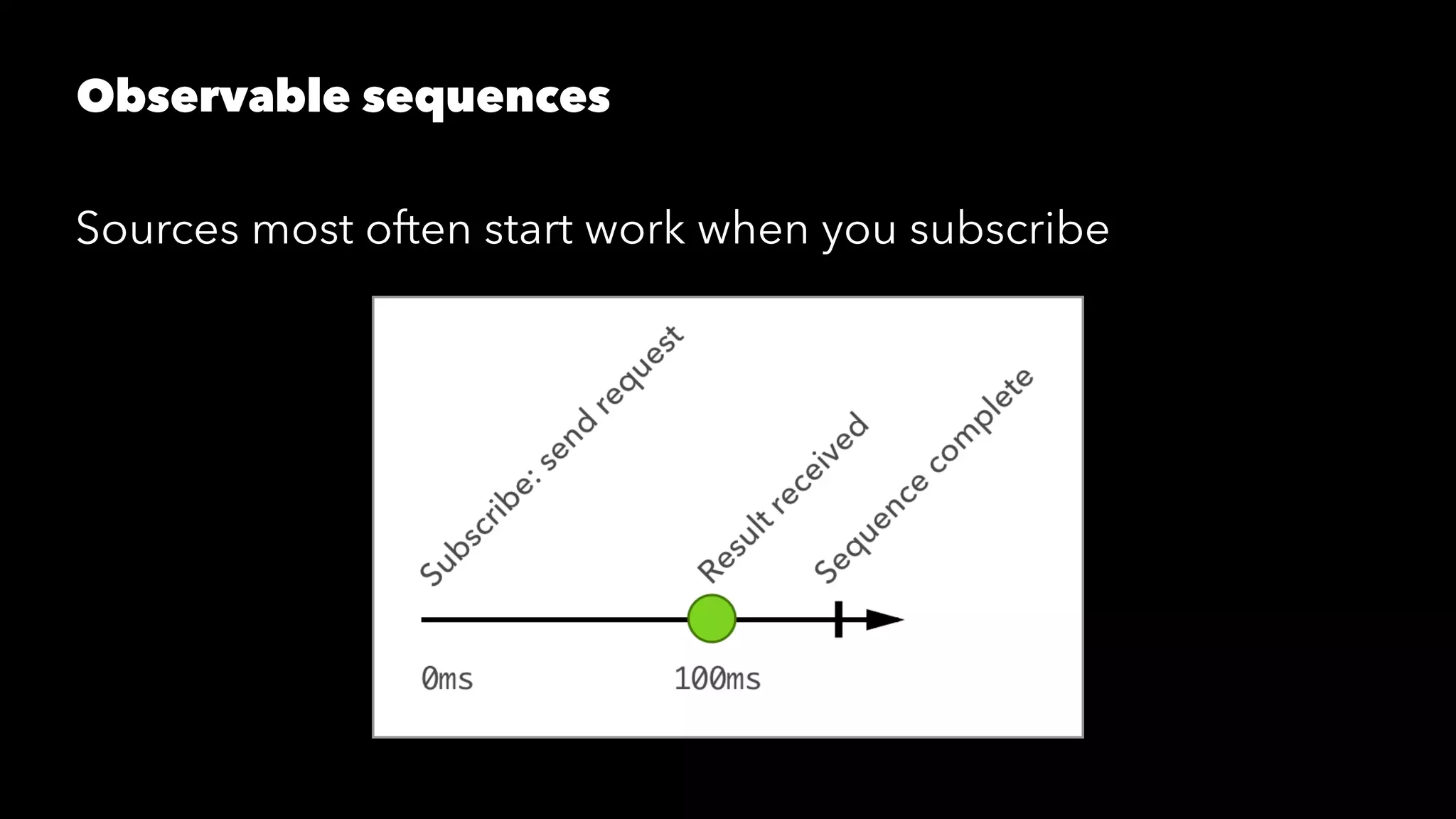Observable sequences
Sources most often start work when you subscribe
 
