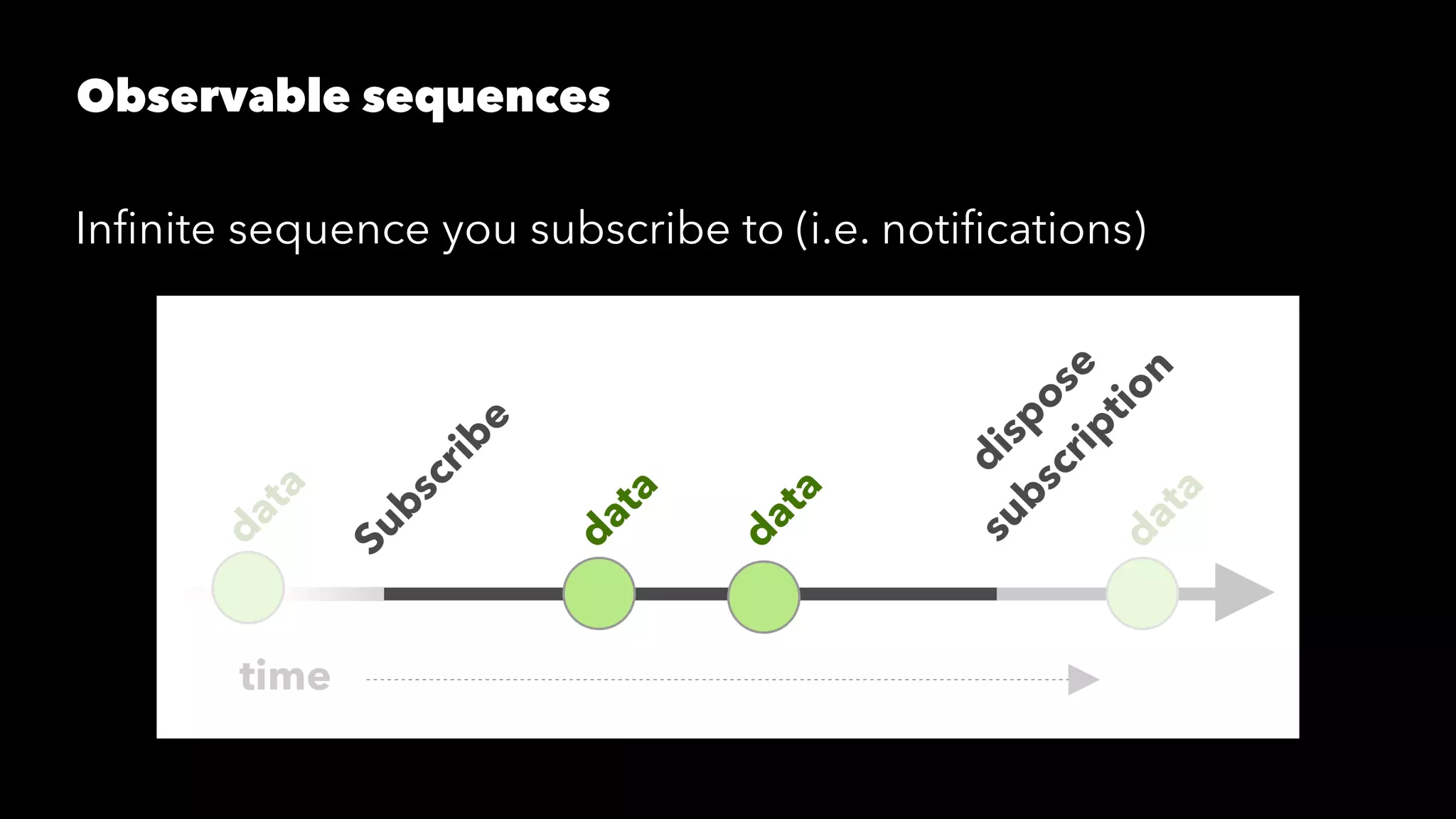Observable sequences
Inﬁnite sequence you subscribe to (i.e. notiﬁcations)
 