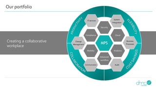 MPS
Security
Cloud
Analytics
Advanced
workflow
Mobility
Compliance
Audit
Business
Processes
System
Integration
IT services
Change
Management
Communication
Creating a collaborative
workplace
Our portfolio
 