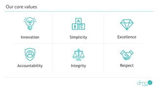 Our core values
Innovation Simplicity Excellence
Accountability Integrity Respect
 
