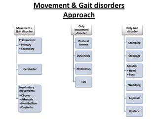 Approach to a patient with movement and gait disorder | PDF