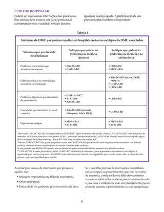 Podem ser necessárias internações não planejadas. 
Seu médico deve exercer um papel primordial, 
coordenando todo o cuidado médico durante 
qualquer doença aguda. A participação de seu 
pneumologista também é importante. 
Tabela 1 
As principais causas de internações por processos 
agudos são:: 
• Infecções respiratórias ou falência respiratória 
• Crises epilépticas 
• Dificuldade em ganho ou perda excessiva de peso. 
Se o seu filho precisar de internações hospitalares 
para cirurgias ou procedimentos que irão necessitar 
de anestesia, o médico do seu filho deve primeiro 
conversar sobre todos os riscos potenciais envolvendo 
o processo, e então fazer todo um planejamento para o 
paciente durante o procedimento e a sua recuperação. 
. 
8 
CUIDADO HOSPITALAR: 
Sintomas da DMC que podem resultar em hospitalização e os subtipos da DMC associados 
Sintomas que precisam de 
hospitalização 
Subtipos que podem ter 
problemas na infância 
(precoce) 
Subtipos que podem ter 
problemas na infância e na 
adolescência 
Problemas respiratórios que 
necessitam de suporte 
• Alfa-DG-RD 
• LAMA2-RD 
• COL6-RM 
• SEPN1-RM 
Falência cardíaca ou arritmias que 
necessitam de medicação 
• Alfa-DG-RD (fukitin, FKRP, 
POMT1)* 
• LAMA2-RD 
• LMNA-RD 
Problemas digestivos que necessitem 
de gastrostomia 
• LAMA2-DMC** 
• RYR1-RM 
• Alfa-DG-RD 
• COL6-RM 
Convulsões que necessitam de medi-camentos 
• Alfa-DG-RD (incluindo 
Fukuyama, WWS, MEB) • LAMA2-RD 
Hipertermia malígna • SEPN1-RM 
• RYR1-RM 
• SEPN1-RM 
• RYR1-RM 
Abreviações: Alfa-DG-RD, alfa-distroglicanopatias; FKRP, DMC ligada a proteína relacionada a futina; LAMA2-RD, DMC com deficiência de 
merosina; MEB, doença músculo-olho-cérebro; POMT1, proteína O-manosiltransferase 1; SEPN1-RM, distrofia muscular com espinha rígida; 
WWS, síndrome de Walker-Warburg; LMNA-RD, DMC com deficiência de lamina A/C. 
*Fukutin, FKRP e POMT1 são genes que podem causar alfa-DG-RD. Os dois primeiros são mais frequentemente associados com falência 
cardíaca, embora o terceiro também possa se associar com alterações cardíacas. 
Se um paciente tem alfa-DG-RD causada por um destes três genes, está justificado um aumento da vigilância cardíaca. 
** LAMA2-DMC é usado para referir a forma LAMA2-RD (deficiência de merosina) que se apresenta ao nascimento e não adquire a 
capacidade para marcha, enquanto LAMA2-RD inclui as formas mais brandas com capacidade para marcha preservada e a forma de início 
precoce e que sem capacidade para marcha. 
 
