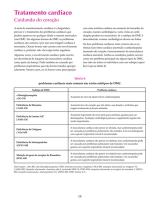 Tratamento cardíaco 
Cuidando do coração 
A meta do monitoramento cardíaco é o diagnóstico 
precoce e o tratamento dos problemas cardíacos que 
podem aparecer em qualquer idade e estarem associados 
com DMC. Em algumas formas de DMC os problemas 
cardíacos são comuns e por isso uma triagem cardíaca é 
necessária. Outras formas não cursam com envolvimento 
cardíaco e, portanto, não vão exigir testes regulares. 
Algumas vezes, o envolvimento cardíaco pode ocorrer 
em decorrência de fraqueza da musculatura cardíaca 
como parte da doença. Pode também ser causado por 
problemas respiratórios que não foram tratados apropri-adamente. 
Nesses casos, ou se houver uma preocupação 
com uma arritmia cardíaca ou aumento do tamanho do 
coração, exames cardiológicos e uma visita ao cardi-ologista 
podem ser necessários. Se o subtipo de DMC é 
desconhecido, exames cardiológicos devem ser feitos. 
Os dois problemas cardíacos mais comuns são as ar-ritmias 
(um ritmo cardíaco anormal) e cardiomiopatia 
(aumento do coração e funcionamento da musculatura 
cardíaca anormal). Ambas as condições podem ocorrer 
como um problema principal em alguns tipos de DMC, 
mas não em todos os indivíduos com um subtipo especí-fico 
(veja na tabela 4). 
Tabela 4: 
problemas cardíacos mais comuns em vários subtipos de DMC. 
Subtipo de DMC Problema cardíaco 
αDistroglicanopatia 
αDG-DR Aumento do risco de desenvolver cardiomiopatia 
Deficiência de Merosina 
LAMA-DR 
Aumento leve do coração que não afeta a sua função e arritmias que 
exigem tratamento já foram relatadas 
19 
Deficiência de Lamina A/C 
LNMA-DR 
Aumento importante do risco tanto para arritmias quanto para car-diomiopatias. 
Avaliação cardiológica precoce e seguimento regular são 
muito importantes. 
Deficiência de Colágeno 
COL6-MR 
A musculatura cardíaca não parece ser afetada, mas cardiomiopatia pode 
ser causada por problemas pulmonares não tratados. Um ecocardiograma 
com suporte respiratório inicial é recomendado. 
Deficiência de Selenoproteína 
SEPN1-MR 
A musculatura cardíaca não parece ser afetada, mas cardiomiopatia pode 
ser causada por problemas pulmonares não tratados. Um ecocardio-grama 
com suporte respiratório inicial é recomendado 
Mutação do gene do receptor da Rianodina 
RYR1-MR 
A musculatura cardíaca não parece ser afetada mas cardiomiopatia pode 
ser causada por problemas pulmonares não tratados. Um ecocardio-grama 
com suporte respiratório inicial é recomendado 
Abreviações: αDG-RD, alfa-distroglicanopatias; CMD, distrofia muscular congênita; COL6-RM, miopatia relacionada ao colágeno VI; 
LAMA2-RD, distrofia relacionada a laminina alfa-2, incluindo MDC1A; RYR1-RM, miopatia relacionada ao receptor da rianodina 1; SEPN1- 
RM, miopatia relacionada a selenoproteína N1; LMNA-RD, DMC lamina A/C. 
 