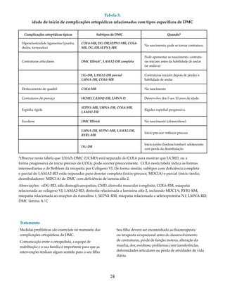 Tabela 5: 
idade de início de complicações ortopédicas relacionadas com tipos específicos de DMC 
Complicações ortopédicas típicas Subtipos de DMC Quando? 
Hiperelasticidade ligamentar (punho, 
dedos, tornozelos) 
COL6-MR, DG-DR,SEPN1-MR, COL6- 
MR, DG-DR,SEPN1-MR No nascimento; pode se tornar contratura. 
Contraturas articulares DMC Ullrich*, LAMA2-DR completa 
Pode apresentar ao nascimento; contratu-ras 
iniciam antes da habilidade de andar 
(se andava) 
DG-DR, LAMA2-DR parcial 
LMNA-DR, COL6-MR 
Contraturas iniciam depois de perder a 
habilidade de andar 
Deslocamento de quadril COL6-MR No nascimento 
Contraturas de pescoço UCMD, LAMA2-DR, LMNA-D Desenvolve dos 0 aos 10 anos de idade. 
Espinha rígida SEPN1-MR, LMNA-DR, COL6-MR, 
LAMA2-DR Rigidez espinhal progressiva. 
Escoliose DMC Ullrich No nascimento (cifoescoliose) 
LMNA-DR, SEPN1-MR, LAMA2-DR, 
RYR1-MR Início precoce: infância precoce 
DG-DR Inicio tardio (lordose lombar): adolescente 
com perda da deambulação 
*Observe nesta tabela que Ullrich-DMC (UCMD) está separado do COL6 para mostrar que UCMD, ou a 
forma progressiva de início precoce de COL6, pode ocorrer precocemente. COL6 nesta tabela indica as formas 
intermediarias e de Bethlem da miopatia por Colágeno VI. De forma similar, subtipos com deficiência completa 
e parcial de LAMA2-RD estão separadas para denotar completa (início precoce, MDCIA) e parcial (início tardio, 
deambuladores- MDC1A) de DMC com deficiência de lamina alfa-2. 
Abreviações: αDG-RD, alfa-distroglicanopatias; CMD, distrofia muscular congênita; COL6-RM, miopatia 
relacionada ao colágeno VI; LAMA2-RD, distrofia relacionada a laminina alfa-2, incluindo MDC1A; RYR1-RM, 
miopatia relacionada ao receptor da rianodina 1; SEPN1-RM, miopatia relacionada a selenoproteína N1; LMNA-RD, 
DMC lamina A/C 
24 
Tratamento 
Medidas profiláticas são essenciais no manuseio das 
complicações ortopédicas da DMC. 
Comunicação entre o ortopedista, a equipe de 
reabilitação e a sua família é importante para que as 
intervenções tenham algum sentido para o seu filho. 
Seu filho deverá ser encaminhado ao fisioterapeuta 
ou terapeuta ocupacional antes do desenvolvimento 
de contraturas, perda de função motora, alteração da 
marcha, dor, escoliose, problemas com transferências, 
deformidades articulares ou perda de atividades de vida 
diária. 
 