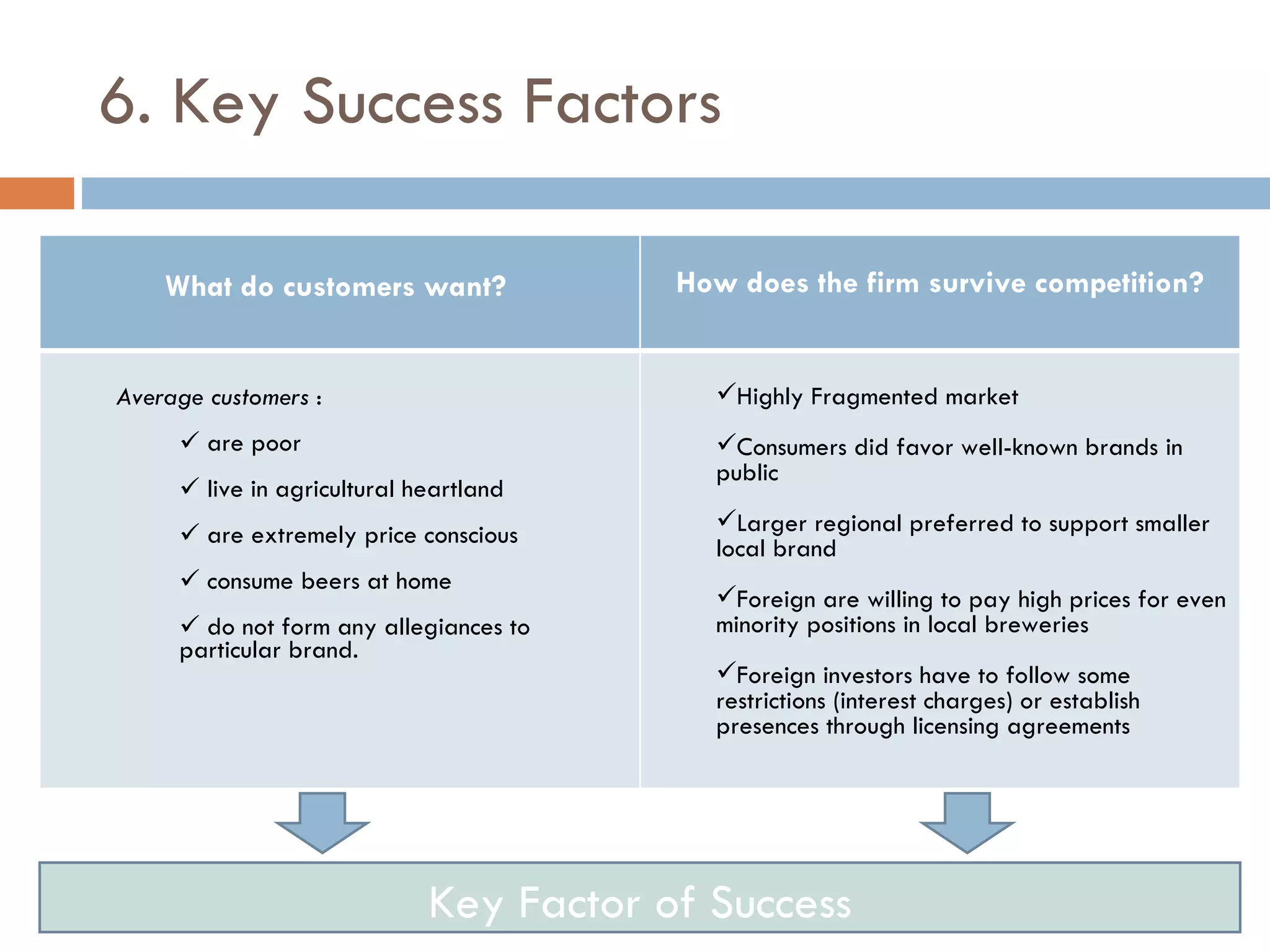6. Key Success Factors  Key Factor of Success What do customers want?  How does the firm survive competition? Average customers  : are poor live in agricultural heartland are extremely price conscious consume beers at home do not form any allegiances to particular brand. Highly Fragmented market Consumers did favor well-known brands in public Larger regional preferred to support smaller local brand Foreign are willing to pay high prices for even minority positions in local breweries Foreign investors have to follow some restrictions (interest charges) or establish presences through licensing agreements 