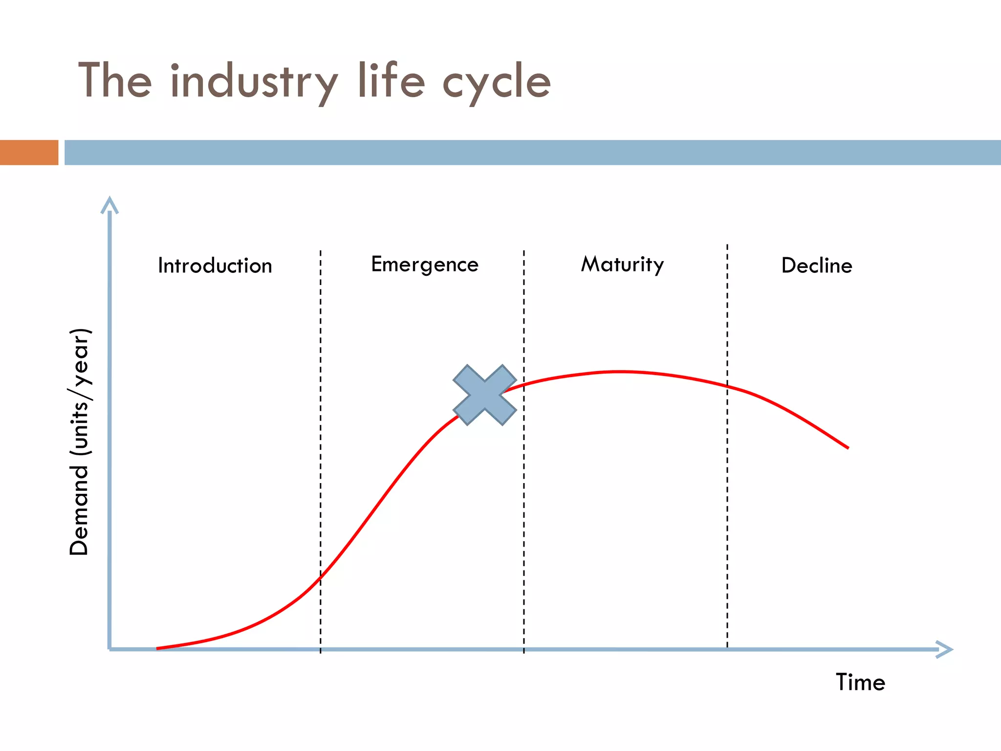 The industry life cycle Introduction Emergence Maturity Decline Demand (units/year) Time 