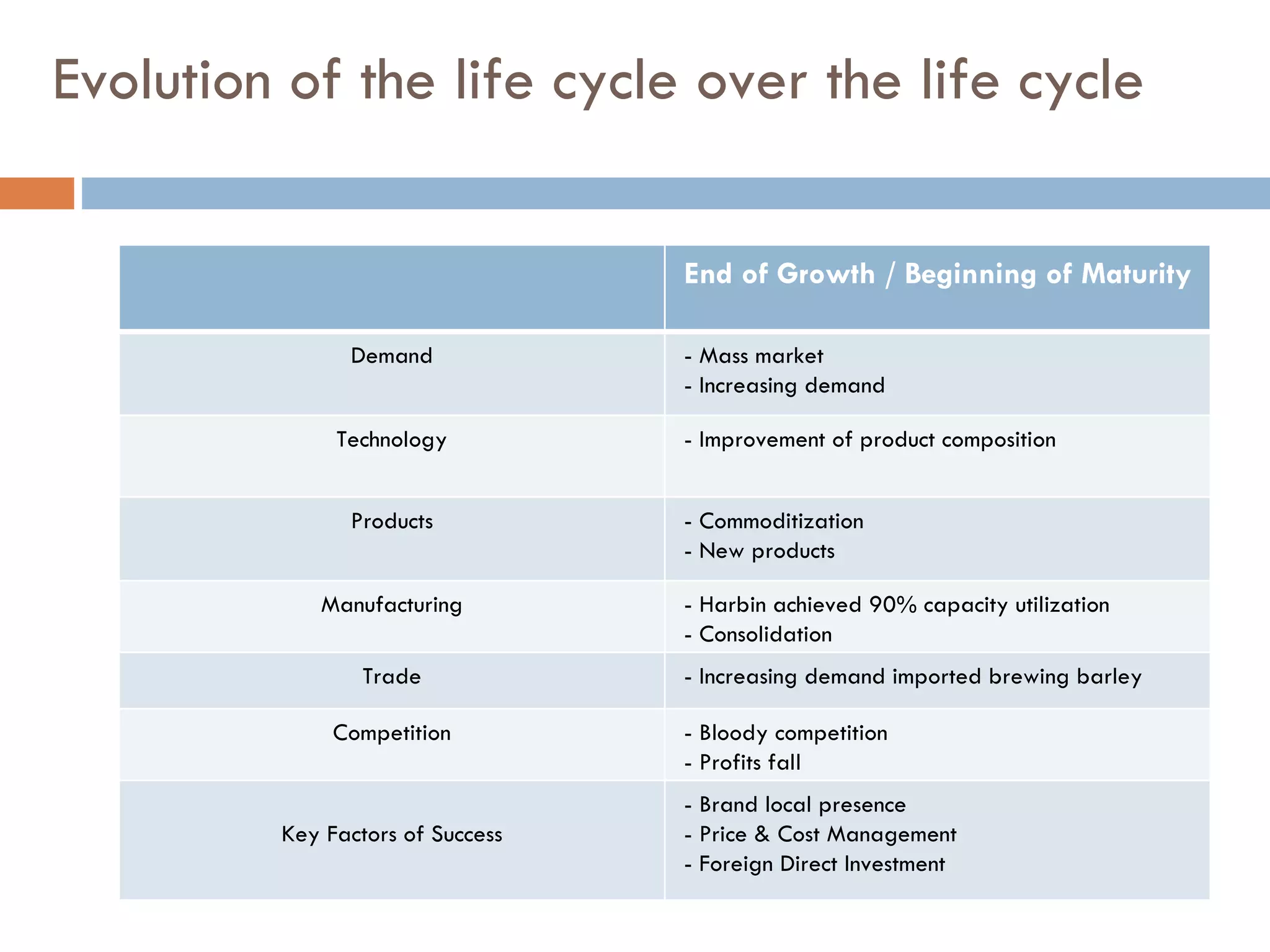 Evolution of the life cycle over the life cycle  End of Growth / Beginning of Maturity Demand - Mass market - Increasing demand Technology - Improvement of product composition Products - Commoditization - New products Manufacturing - Harbin achieved 90% capacity utilization - Consolidation Trade - Increasing demand imported brewing barley Competition - Bloody competition - Profits fall Key Factors of Success - Brand local presence - Price & Cost Management - Foreign Direct Investment 