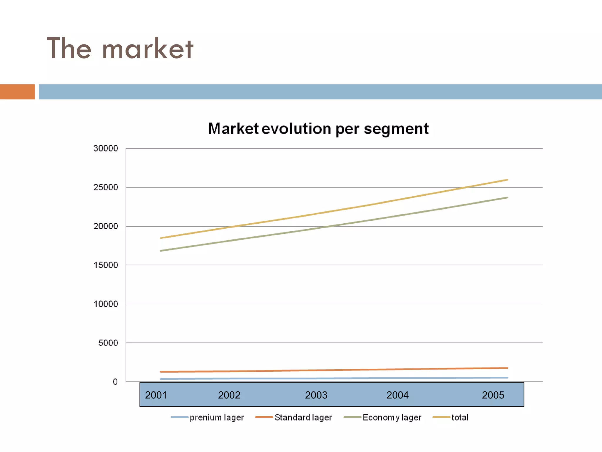 The market 2001  2002  2003  2004  2005  