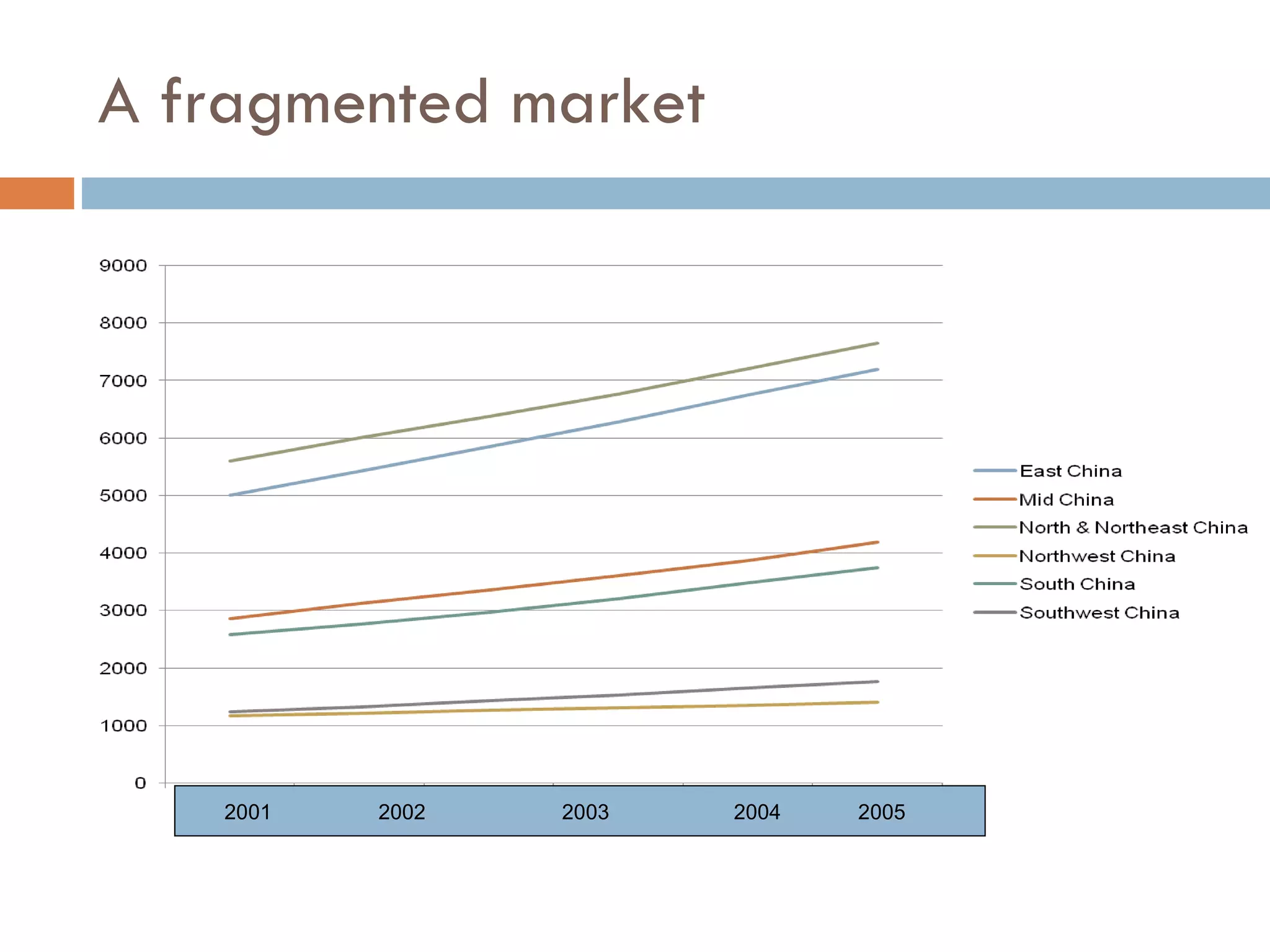 A fragmented market 2001  2002  2003  2004  2005  