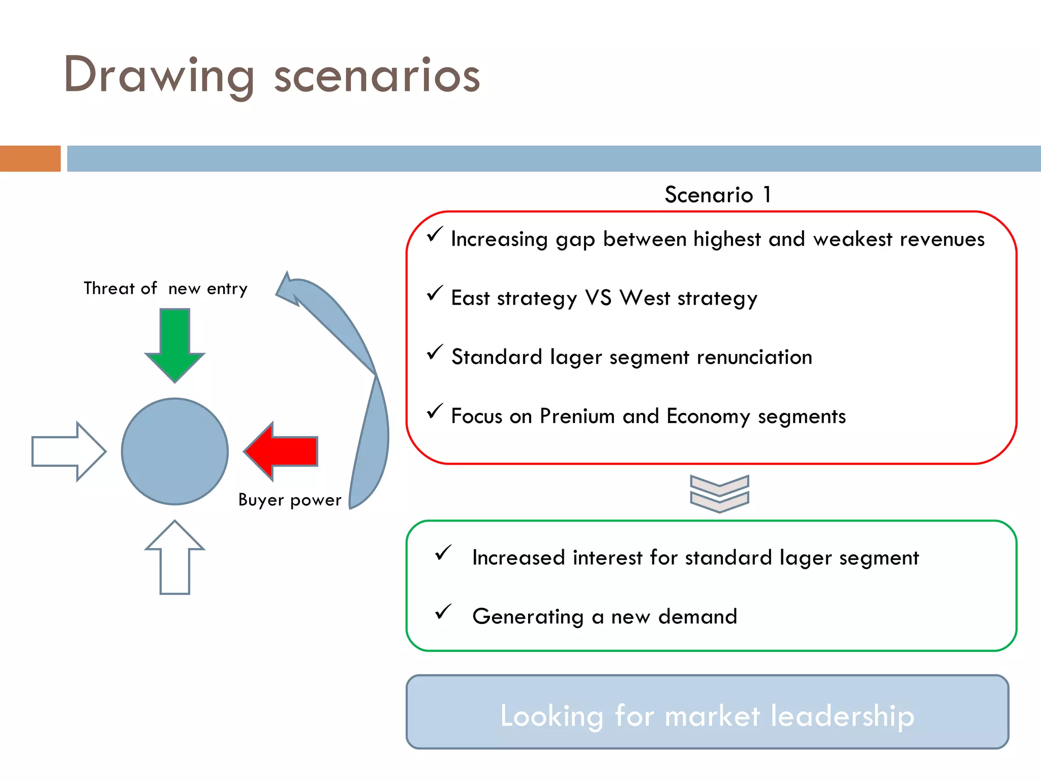 Drawing scenarios Buyer power Scenario 1 Increasing gap between highest and weakest revenues East strategy VS West strategy Standard lager segment renunciation Focus on Prenium and Economy segments Threat of  new entry Increased interest for standard lager segment Generating a new demand Looking for market leadership 