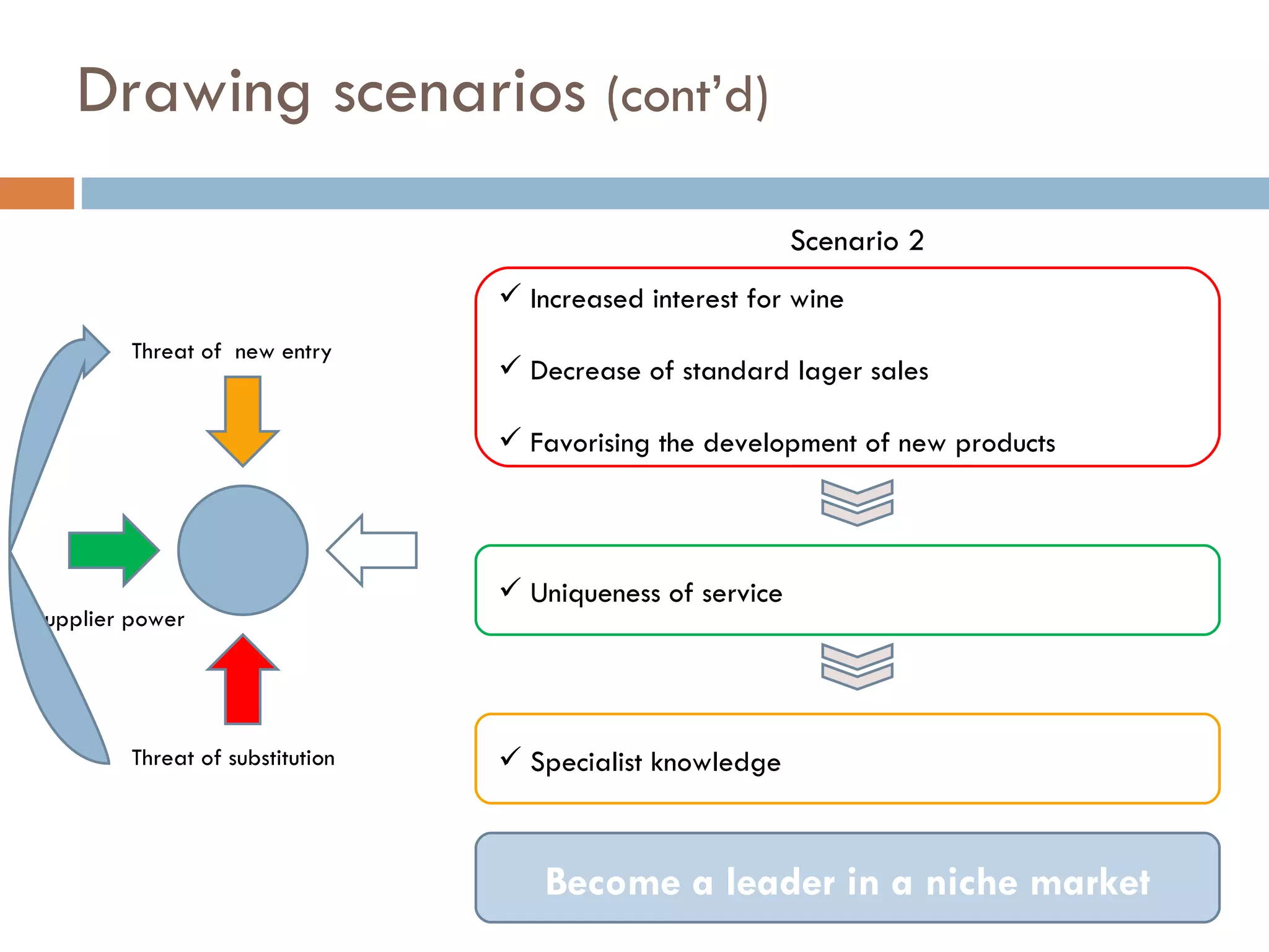 Drawing scenarios  (cont’d) Threat of substitution Scenario 2 Increased interest for wine Decrease of standard lager sales Favorising the development of new products Threat of  new entry Uniqueness of service Specialist knowledge Supplier power Become a leader in a niche market 