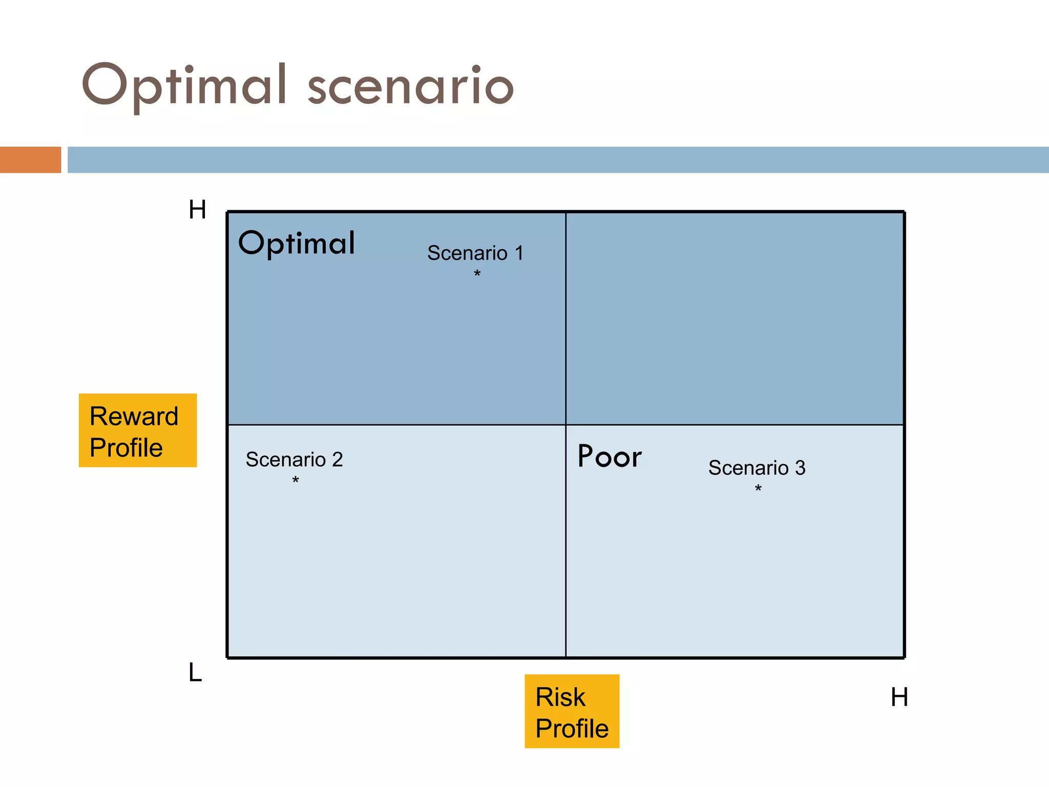Optimal scenario  Reward  Profile Risk Profile H H L Scenario 1 * Scenario 2 * Scenario 3 * Poor Optimal 