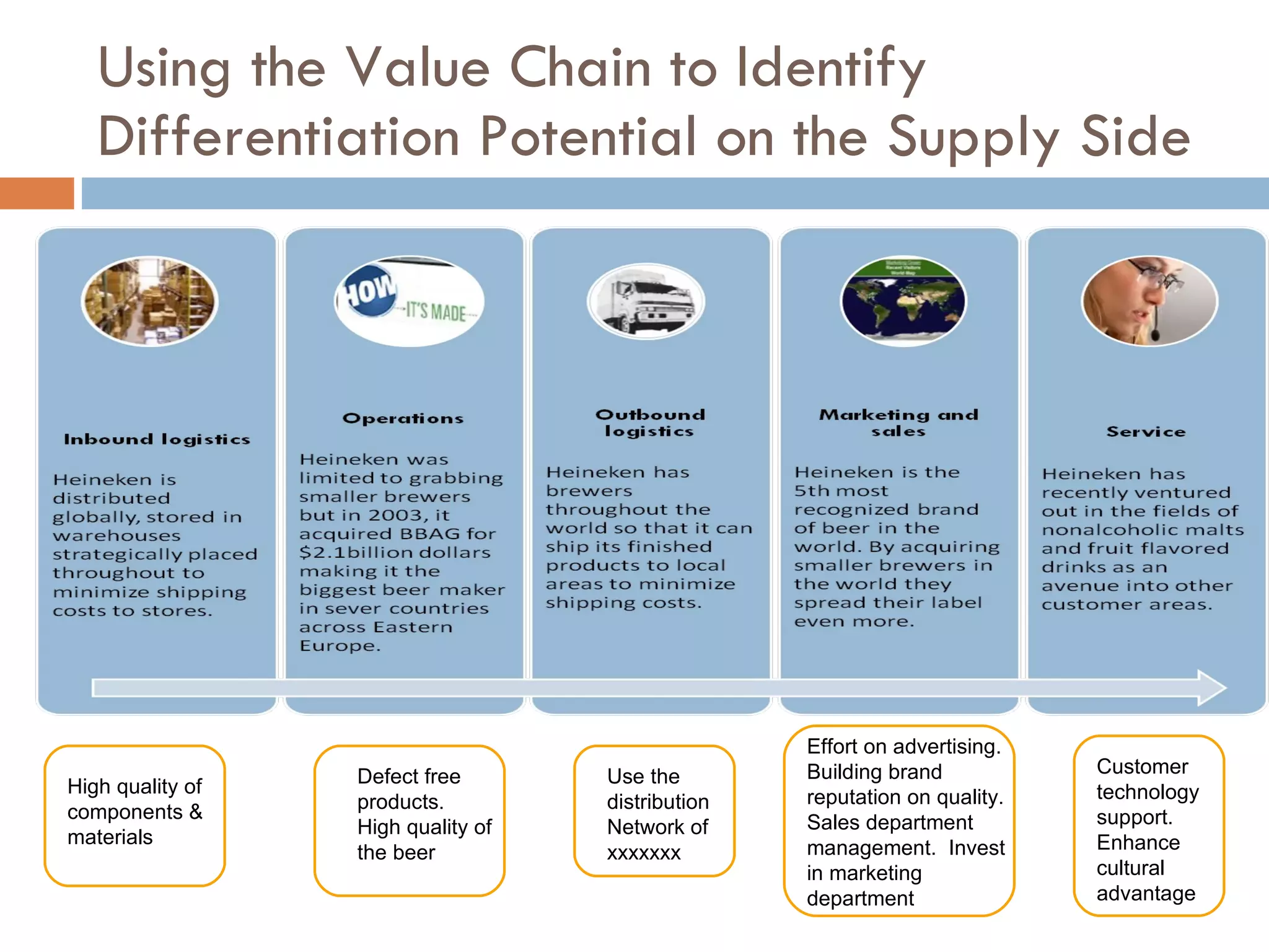 Using the Value Chain to Identify Differentiation Potential on the Supply Side High quality of components & materials Defect free products.  High quality of the beer Use the distribution  Network of  xxxxxxx Effort on advertising.  Building brand reputation on quality.  Sales department management.  Invest in marketing department Customer technology support.  Enhance cultural advantage  