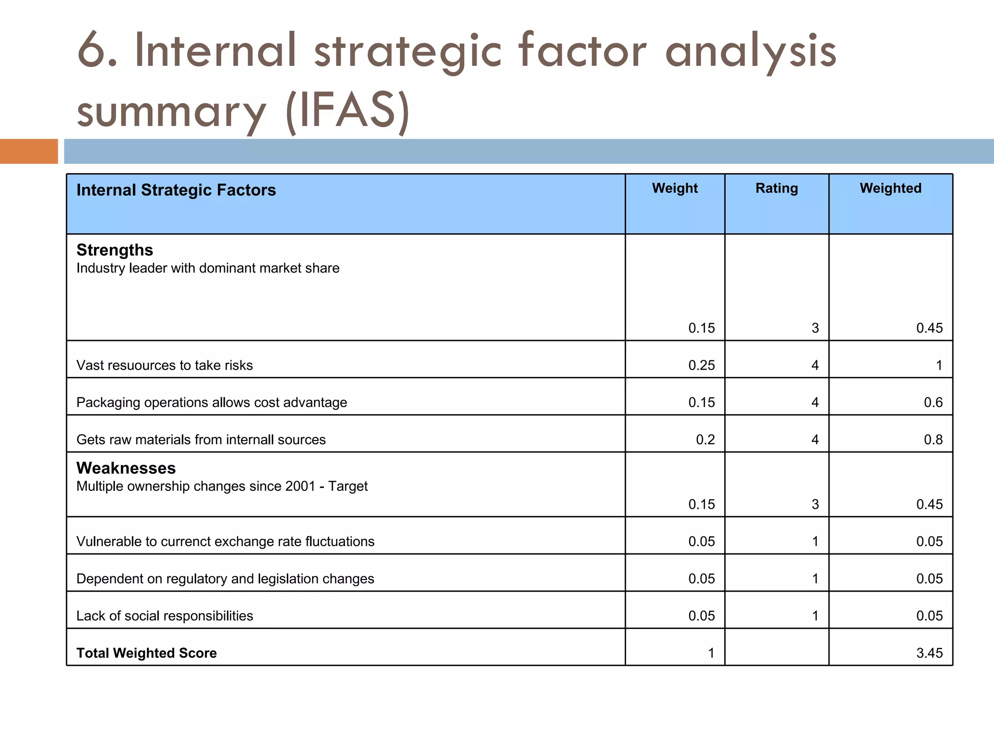 6. Internal strategic factor analysis summary (IFAS) 3.45 1 Total Weighted Score 0.05 1 0.05 Lack of social responsibilities 0.05 1 0.05 Dependent on regulatory and legislation changes 0.05 1 0.05 Vulnerable to currenct exchange rate fluctuations 0.45 3 0.15 Weaknesses Multiple ownership changes since 2001 - Target 0.8 4 0.2 Gets raw materials from internall sources 0.6 4 0.15 Packaging operations allows cost advantage 1 4 0.25 Vast resuources to take risks 0.45 3 0.15 Strengths Industry leader with dominant market share Weighted Rating Weight Internal Strategic Factors 