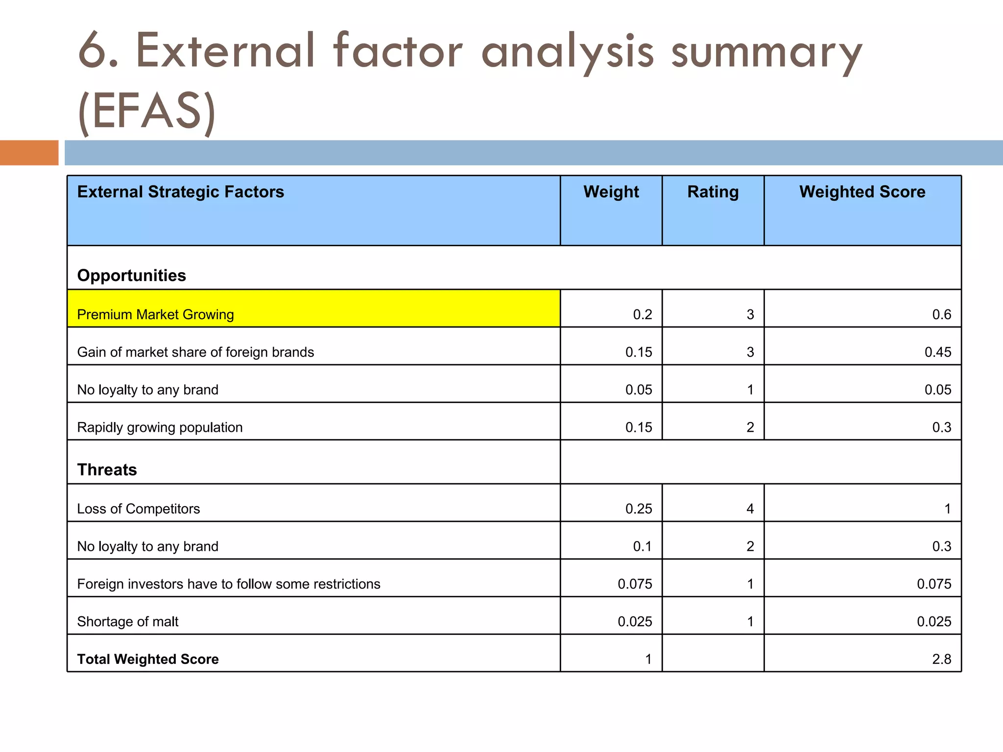 6. External factor analysis summary (EFAS) 2.8 1 Total Weighted Score 0.025 1 0.025 Shortage of malt 0.075 1 0.075 Foreign investors have to follow some restrictions 0.3 2 0.1 No loyalty to any brand 1 4 0.25 Loss of Competitors Threats 0.3 2 0.15 Rapidly growing population 0.05 1 0.05 No loyalty to any brand 0.45 3 0.15 Gain of market share of foreign brands 0.6 3 0.2 Premium Market Growing       Opportunities Weighted Score Rating Weight External Strategic Factors 